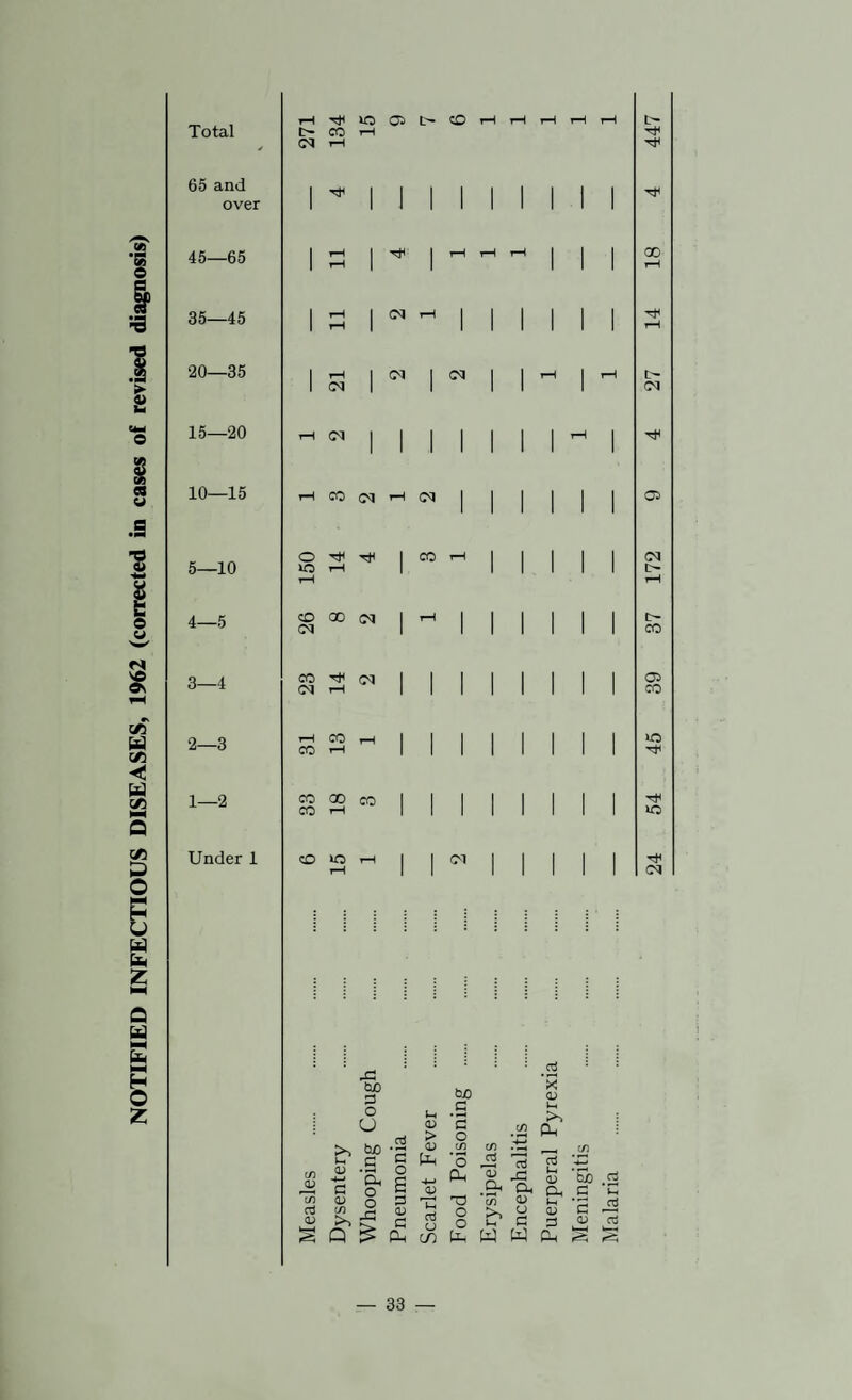 NOTIFIED INFECTIOUS DISEASES, 1962 (corrected in cases of revised diagnosis) i-H O 05 CO 65 and over 45—65 35—45 20—35 15—20 10—15 I I 1 ^ tH CO rH 5—10 4—5 3—4 2—3 1—2 O Ttl I CO 1—1 1-1 I CD CX) (M I i-H Cd I CO (M (M r-t CO CO CO 00 CO CO 1-H I I Under 1 CD »0 i-H Ol 00 'If L’ 05 (N C- 15- co 05 CO o 'f 'f 'f (M cm D O bjO .s X CD >1 U bn C .Sh 'S <L> > <D Ph 'S O c/3 *o c/3 V-* cd c/3 C/3 a; c ‘a o o e •4-» V .S^ jS 04 <u Oh ‘Eb .S .3 ‘C Ifi CO o D <u (-H 0) c/) -C 0) C a O o >> u« u c <13 c CD Q cu CO cn W o, S