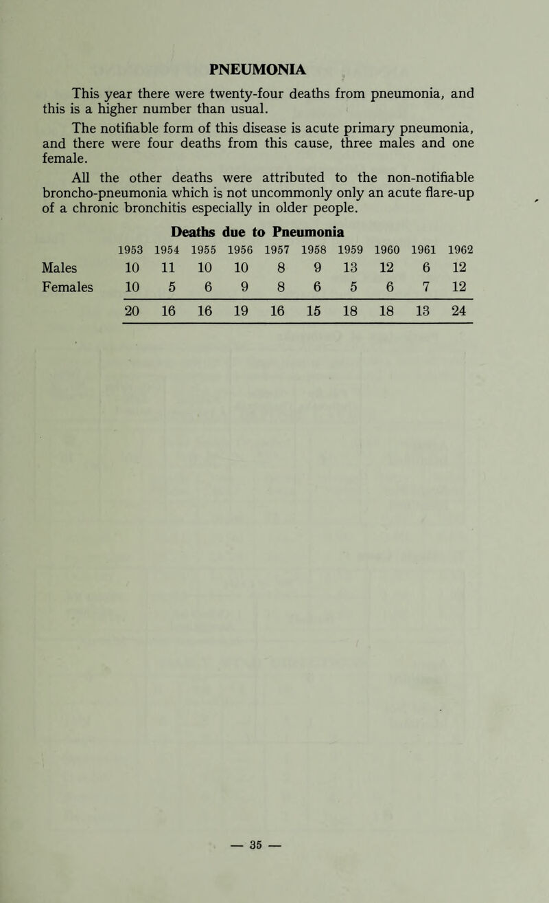 PNEUMONIA This year there were twenty-four deaths from pneumonia, and this is a higher number than usual. The notifiable form of this disease is acute primary pneumonia, and there were four deaths from this cause, three males and one female. All the other deaths were attributed to the non-notifiable broncho-pneumonia which is not uncommonly only an acute flare-up of a chronic bronchitis especially in older people. Deaths due to Pneumonia 1953 1954 1955 1956 1957 1958 1959 1960 1961 1962 Males 10 11 10 10 8 9 13 12 6 12 Females 10 56986567 12 20 16 16 19 16 15 18 18 13 24