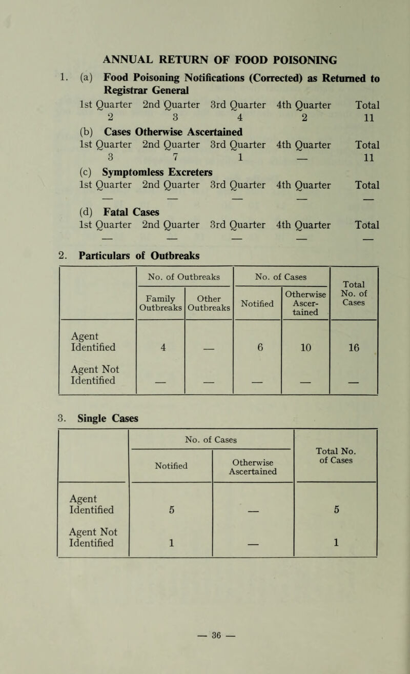 ANNUAL RETURN OF FOOD POISONING 1. (a) Food Poisoning Notifications (Corrected) as Returned to Registrar General 1st Quarter 2nd Quarter 3rd Quarter 4th Quarter Total 2 3 4 2 11 (b) Cases Otherwise Ascertained 1st Quarter 2nd Quarter 3rd Quarter 4th Quarter Total 3 7 1 — 11 (c) Symptomless Excreters 1st Quarter 2nd Quarter 3rd Quarter 4th Quarter Total (d) Fatal Cases 1st Quarter 2nd Quarter 3rd Quarter 4th Quarter Total 2. Particulars of Outbreaks No. of Outbreaks No. of Cases Total No. of Cases FamUy Outbreaks Other Outbreaks Notified Otherwise Ascer¬ tained Agent Identified 4 6 10 16 Agent Not Identified — — — — — 3. Single Cases No. of Cases Total No. of Cases Notified Otherwise Ascertained Agent Identified 5 5 Agent Not Identified 1 — 1
