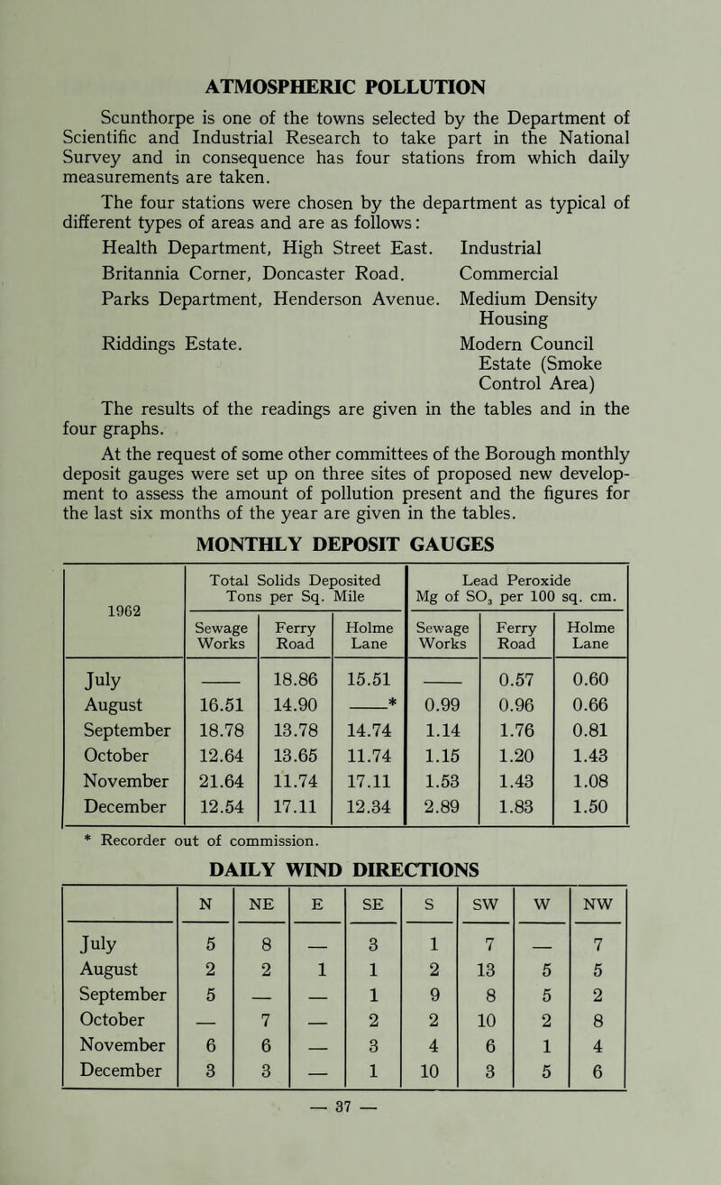 ATMOSPHERIC POLLUTION Scunthorpe is one of the towns selected by the Department of Scientific and Industrial Research to take part in the National Survey and in consequence has four stations from which daily measurements are taken. The four stations were chosen by the department as typical of different types of areas and are as follows: Health Department, High Street East. Industrial Britannia Corner, Doncaster Road. Commercial Parks Department, Henderson Avenue. Medium Density Housing Riddings Estate. Modern Council Estate (Smoke Control Area) The results of the readings are given in the tables and in the four graphs. At the request of some other committees of the Borough monthly deposit gauges were set up on three sites of proposed new develop¬ ment to assess the amount of pollution present and the figures for the last six months of the year are given in the tables. MONTHLY DEPOSIT GAUGES 1962 Total Solids Deposited Tons per Sq. Mile Lead Peroxide Mg of SOj per 100 sq. cm. Sewage Works Ferry- Road Holme Lane Sewage Works Ferry Road Holme Lane July 18.86 15.51 0.57 0.60 August 16.51 14.90 * 0.99 0.96 0.66 September 18.78 13.78 14.74 1.14 1.76 0.81 October 12.64 13.65 11.74 1.15 1.20 1.43 November 21.64 11.74 17.11 1.53 1.43 1.08 December 12.54 17.11 12.34 2.89 1.83 1.50 * Recorder out of commission. DAILY WIND DIRECTIONS N NE E SE s SW w NW July 5 8 _ 3 1 7 _ 7 August 2 2 1 1 2 13 5 5 September 5 — — 1 9 8 5 2 October — 7 — 2 2 10 2 8 November 6 6 — 3 4 6 1 4