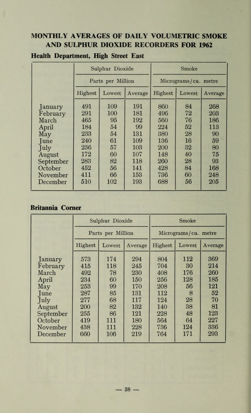 MONTHLY AVERAGES OF DAILY VOLUMETRIC SMOKE AND SULPHUR DIOXIDE RECORDERS FOR 1962 Health Department, High Street East Sulphur Dioxide Smoke Parts per Million Micrograms/cu. metre Highest Lowest Average Highest Lowest Average January 491 109 191 860 84 268 February 291 100 181 496 72 203 March 465 95 192 560 76 186 April 184 54 99 224 52 113 May 233 54 131 380 28 90 June 240 61 109 136 16 59 July 236 57 103 200 32 80 August 172 60 107 148 40 75 September 283 82 118 260 28 93 October 452 56 141 428 84 168 November 411 66 153 736 60 248 December 510 102 193 688 56 205 Britannia Comer Sulphur Dioxide Smoke Parts per Million Micrograms/cu. metre Highest Lowest Average Highest Lowest Average January 573 174 294 804 112 369 February 415 118 245 704 30 214 March 492 78 230 408 176 260 April 234 60 150 256 128 185 May 253 99 170 208 56 121 June 287 85 131 112 8 52 July 277 68 117 124 28 70 August 200 82 132 140 38 81 September 255 86 121 228 48 123 October 419 111 180 564 64 227 November 438 111 228 736 124 336 December 660 106 219 764 171 293