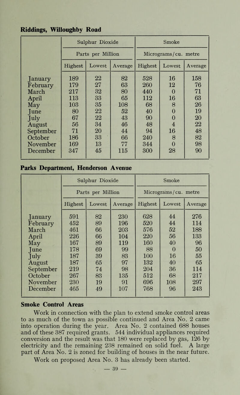 Riddings, Willougjiby Road Sulphur Dioxide Smoke Parts per Million Micrograms/cu. metre Highest Lowest Average Highest Lowest Average January 189 22 82 528 16 158 February 179 27 63 260 12 76 March 217 32 80 440 0 71 April 113 33 65 112 16 63 May 103 35 108 68 8 26 June 80 22 52 40 0 19 July 67 22 43 90 0 20 August 56 34 46 48 4 22 September 71 20 44 94 16 48 October 186 33 66 240 8 82 November 169 13 77 344 0 98 December 347 45 115 300 28 90 Parks Department, Henderson Avenue Sulphur Dioxide Smoke Parts per Million Micrograms / cu. metre Highest Lowest Average Highest Lowest Average January 591 82 230 628 44 276 February 452 89 196 520 44 114 March 461 66 203 576 52 188 April 226 66 104 220 56 133 May 167 89 119 160 40 96 June 178 69 99 88 0 50 July 187 39 83 100 16 55 August 187 65 97 132 40 65 September 219 74 98 204 36 114 October 267 83 135 512 68 217 November 230 19 91 696 108 297 December 465 49 107 768 96 243 Smoke Control Areas Work in connection with the plan to extend smoke control areas to as much of the town as possible continued and Area No. 2 came into operation during the year. Area No. 2 contained 688 houses and of these 387 required grants. 544 individual appliances required conversion and the result was that 180 were replaced by gas, 126 by electricity and the remaining 238 remained on solid fuel. A large part of Area No. 2 is zoned for building of houses in the near future. Work on proposed Area No. 3 has already been started.