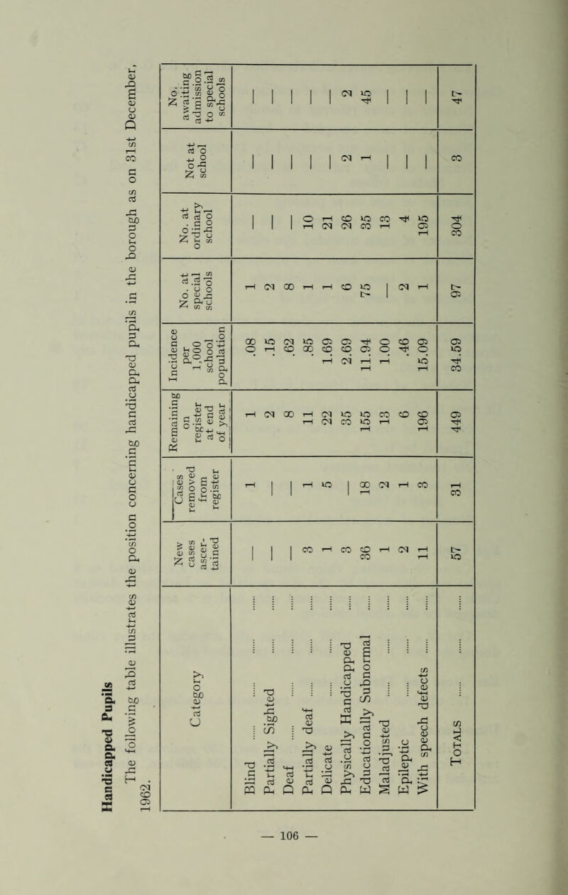 Handicapped Pupils 'M O c. c o ‘35 g E (fi O o in -g o Vi rt O o o ^ o rt O • ^ 2 c tuo OJ rt CJ (M IC I I I I I (M »—1 CO io CO ^ (M CN CO ^ Cl CO o CO 'O g « S Oh 1-. CL, O cd C u J3 no ^ 5 o -♦-» c ^ j:: >, 5? 0) ffi ~ in T3 rj C 0) -4-* CU •4-» pp q ceJ C/l •B, X) .$3 .2 t/) CJ C rt >’ -H rt cu X! T3 ct3 PQ cu Q Oh Q CL, W ex V o (1> •D XJ x: CJ <v O) Oh (/) c/) H o H — 106 —