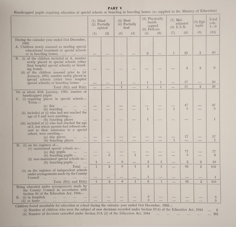 (1) Blind (2) Partially sighted (1) (2) (3) Deaf (4) Partially deaf (3) (4) (5) Physically handi¬ capped (6) Delicate (5) (6) (7) Mal¬ adjusted (8) E.S.N. (7) (8) ((») Epi- leptic {«) Total cols. 1—9 (10) During the calendar year ended 81st December, 1962 A. Children newly assessed as needing special educational treatment at special schools or in boarding homes . 2 1 25 2 30 B. (i) of the children included at A, number newly placed in special schools (other than hospital special schools) or board¬ ing homes . 4 2 6 (ii) of the children assessed prior to 1st January, 1963, number newly placed in special schools (other than hospital special schools) or boarding homes 1 1 1 17 20 Total (B(i) and B(ii)) — — 1 — 1 1 — 21 2 26 On or about 20th January, 1963, number of handicapped pupils C. (i) requiring places in special schools— Total— (a) day . 47 47 (b) boarding . — — — — 1 — 1 1 — 3 (ii) included at (i) who had not reached the age of 5 and were , awaiting— (b) boarding places 1 1 (iii) included at (i) who had reached the age of 5, but whose parents had refused con¬ sent to their admission to a special school, were awaiting— (a) day places . 17 17 (b) boarding places — — — — — — 1 — — 1 D. (i) on the registers of— (1) maintained special schools as— (a) day pupils . 77 r* — i i (b) boarding pupils. — 2 — 1 — — — 3 — 6 (2) non-maintained special schools as— (b) boarding pupils. 1 _ 8 5 1 2 2 19 Total . 1 2 8 1 5 1 _ 82 0 102 (ii) on the registers of independent schools under arrangements made by the County Council . 1 - 1 Total (D(i) and D(ii)) 1 2 8 1 6 1 — 82 2 103 Being educated under arrangements made by the County Council in accordance with Section 56 of the Education Act, 1944— E. (i) in hospitals . 3 3 3 (ii) at home . — — — — — — — a lOUnG linSUlIclUlc iUl cUliCdLlUll cIL bCllUUl Allillllg LllC CdlCllLldl ycctl Cll^A/Li «J1SL 1-/CCC111UC1, - (i) Number of children who were the subject of new decisions recorded under Section 57(4) of the Education Act, 1944 (ii) Number of decisions cancelled under Section 57A (2) of the Education Act, 1944 . 6 Nil