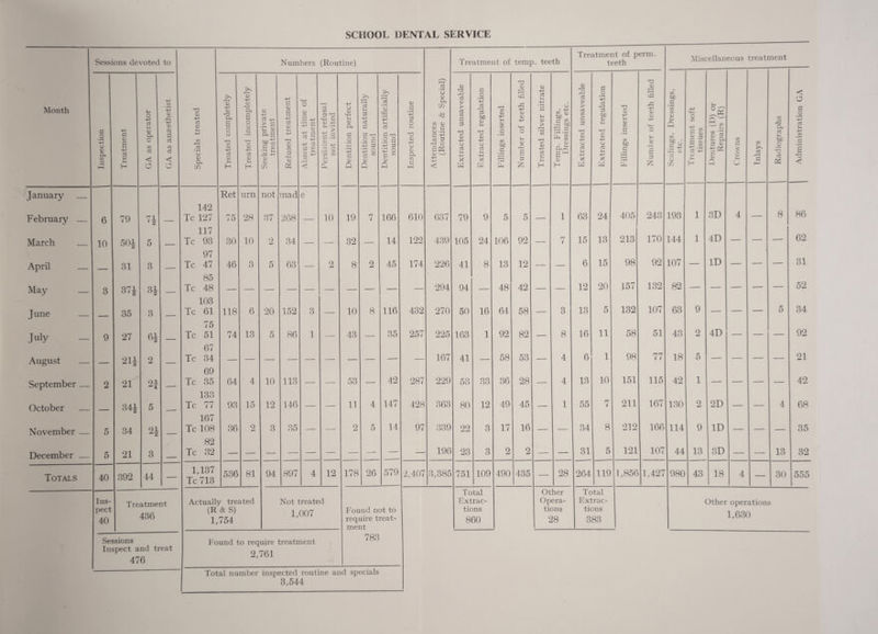 SCHOOL DENTAL SERVICE 3,644 Sessions devoted to Numbers (Routine) Treatment of temp, teeth Treatment of perm, teeth Miscellaneous treat] Tient d 3 d p • rH o D r-H p D D +-> p o D C/7 rH Month i-i c -*-> 4-* (/} 1 • ^ 1 <v T3 (U 4-> 'a, <v ■+■> 0) s 0) +-> 03 4J +-> c <D a +-> MH O CD a^ 03 cn 33 <4-1 CD -p o CD m p p 4-» r—H P • rH o Pi • rH +-> D P • tH +-> P D Oh in P D > P tfi P o • rH rP P bD d D -p p cpl -P D D Cu P -P • rH P P D cJ tuo P D > P {A P • rH H-J rE P be D O +-• 0; rH * rH 'St •jt D P 4-* X p ''—^ s. 6 P O • rH 4-» c o -M C c3 i-t <D a C/5 rt (U u 4J S o CJ o o a • 1-^ o3 CD i-i +-> ■j:! c <D s CD -M c a CD CIh C o3 Pi a di p P P o p d (A D D P U .P P d D u <V D Cfi P » HH o • tH CO .a bc d P • rH • rH Uh ^ P d D P p D D C/H P • rH <H~i O u CO ■pi cr> D a HI- s. p ‘p D S Jp d p X • ^ a c/5 1 o E +-> a (V u. r C-' o Cfi aj < c 03 (A 1 o3 < r 1 1 c/5 • a (U Oh C/) a (U -H o3 D H <v +-> o3 CD H C CD CD 0) m d CD w 3 m <D ^ 4J 4-> o3 ri flj a ^ m ^ rO < CD 4-J +J 2 o '55 c i-H CD cic O -p • rH 4-* d CD Q 2 -p p o p ^ ID Q .2 PI -P o (A I D Q D -P O D Oh (A P h-l a d o P p4 D 4-> -P <I1 -P O P P H-J X! w -p u p p -p y. (A tuo p • rH • rH Uh p D rO a p Iz; d D -P P D P H PH (/i a“ D H -p D P P H-i X W -P U P P -P X W (A be p • rH • rH ^ j w /-H r-* rr P z be • D •P d r—1 D t: c O'! P cr> P-^ f P d p H-h o X rH r rr, w w' Si rH be .2 ct r* <; January 142 Ret urn not mad e 3D 8 86 February . 6 79 - 1 Tc 127 75 28 37 268 — 10 19 7 166 610 637 79 9 5 5 — 1 63 24 405 243 193 1 4 — 117 4D 62 March 10 50| 5 - Tc 93 30 10 2 34 — — 32 — 14 122 439 105 24 106 92 — 7 15 13 213 170 144 1 — — — 97 ID 31 x\pril 31 3 __ Tc 47 46 o O 5 63 — 2 8 2 45 174 226 41 8 13 12 — — 6 15 98 92 107 — — — — 85 ■ 52 May 3 37^ 3J - Tc 48 — — —■ — — — — — — 294 94 — 48 42 — — 12 20 157 132 82 — — — — — 1 103 June — 35 3 — Tc 61 118 6 20 152 3 — 10 8 116 432 270 50 16 64 58 — 3 13 5 132 107 63 9 — — — 5 34 July 9 27 64 — 75 Tc 51 67 Tc 34 74 13 5 86 1 —- 43 — 35 257 225 163 1 92 82 — 8 16 11 58 51 43 2 4D — — — 92 i\ugust 21J 2 — — — — — — — — — — 167 41 — 58 53 — 4 6 1 98 77 18 5 — — — — 21 69 September. 2 21 — Tc 35 64 4 10 113 — — 53 — 42 287 229 53 33 36 28 — 4 13 10 151 115 42 1 — — — — 42 133 October 34i 5 Tc 77 93 15 12 146 — — 11 4 147 428 363 80 12 49 45 — 1 55 7 211 167 130 2 2D — — 4 68 167 November. 5 34 91 ^2 Tc 108 36 2 3 35 — — 2 5 14 97 339 22 3 17 16 — — 34 8 212 166 114 9 ID — — — 35 82 December . 5 21 3 _ Tc 32 — — — — — — — —- —• — 196 23 3 2 2 —• — 31 5 121 107 44 13 3D — — 13 32 Totals 40 392 44 — 1,137 Tc 713 536 81 94 897 4 12 178 26 579 2,407 3,385 751 109 490 435 — 28 264 119 1,856 1,427 980 43 18 4 — 30 555 Total Other Total Ins- T rcatment Actually treated Not treated Extrac- Opera- Extrac- Other operations pect 40 436 (R & S) 1.754 1,007 Found not to require treat- tions 860 tions 28 tions 383 1,630 ment Sessions Found to require treatment 783 Inspect and treat 476 2,761