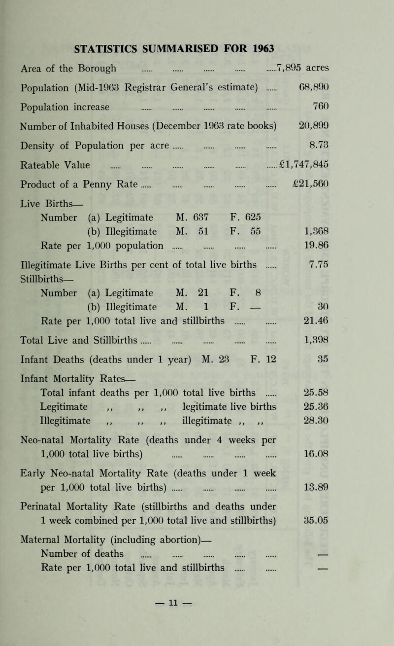 STATISTICS SUMMARISED FOR 1963 Area of the Borough .7,895 acres Population (Mid-lOOS Registrar General’s estimate) . 08,890 Population increase 760 Number of Inhabited Houses (December 1963 rate books) 20,899 Density of Population per acre. 8.73 Rateable Value .£1,747,845 Product of a Penny Rate. £21,560 Live Births— Number (a) Legitimate M. 637 F. 625 (b) Illegitimate M. 51 F. 55 1,368 Rate per 1,000 population . 19.86 Illegitimate Live Births per cent of total live births . 7.75 Stillbirths— Number (a) Legitimate M. 21 F. 8 (b) Illegitimate M. 1 F. — 30 Rate per 1,000 total live and stillbirths . 21.46 Total Live and Stillbirths. 1,398 Infant Deaths (deaths under 1 year) M. 23 F. 12 35 Infant Mortality Rates— Total infant deaths per 1,000 total live births . 25.58 Legitimate ,, ,, ,, legitimate live births 25.36 Illegitimate ,, ,, ,, illegitimate ,, ,, 28.30 Neo-natal Mortality Rate (deaths under 4 weeks per 1,000 total live births) . 16.08 Early Neo-natal Mortality Rate (deaths under 1 week per 1,000 total live births) . 13.89 Perinatal Mortality Rate (stillbirths and deaths under 1 week combined per 1,000 total live and stillbirths) 35.05 Maternal Mortality (including abortion)— Number of deaths . — Rate per 1,000 total live and stillbirths . —