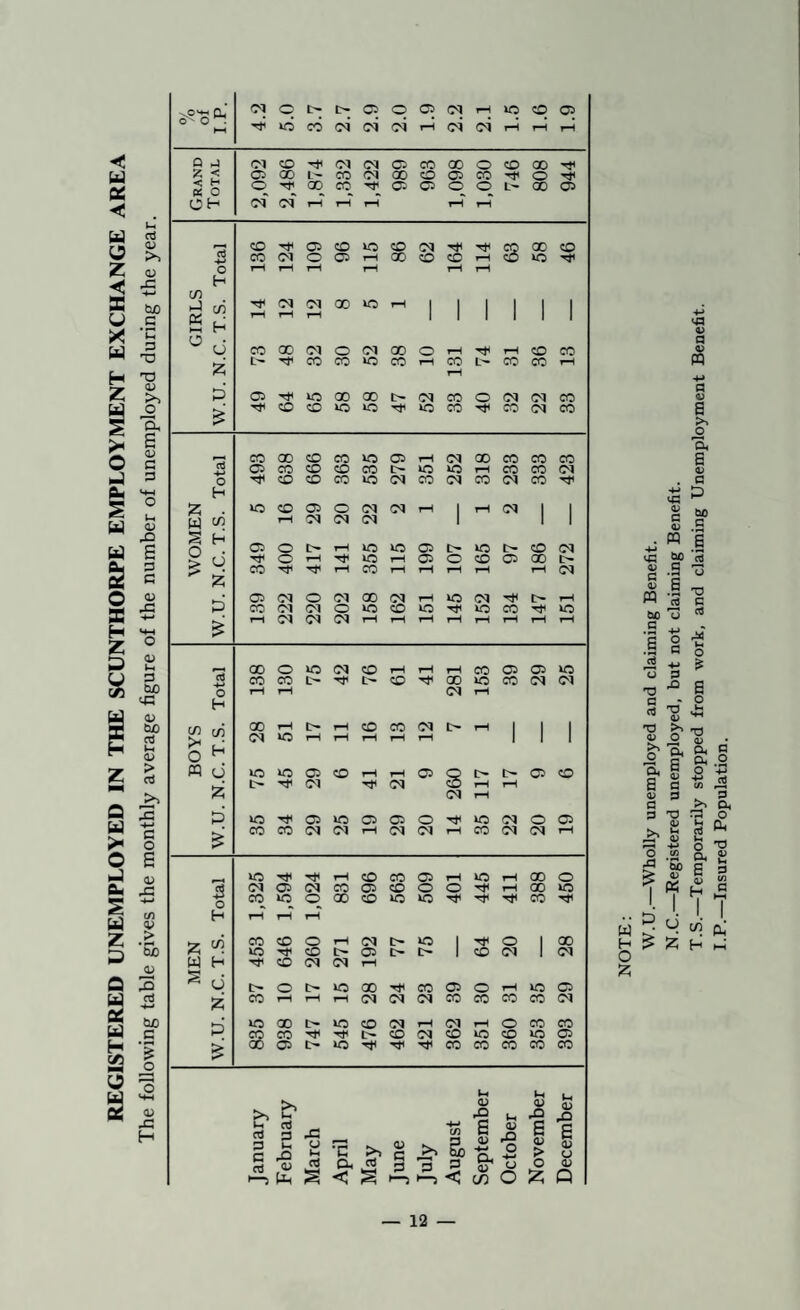 REGISTERED UNEMPLOYED IN THE SCUNTHORPE EMPLOYMENT EXCHANGE AREA The following table gives the monthly average figure of the number of unemployed during the year. 'sP'tJ CL ^ 0 . hH 4.2 5.0 3.7 2.7 2.9 2.0 1.9 2.2 2.1 1.5 1.6 1.9 Q Cl CO Cl CM 05 CO on o CO <T> < C5 00 1- CO Cl (/) o <35 CO Tti O Q o 00 CO 05 05 O o 00 <35 OH (M CM T-H rH rH tH rH 05 CD O CD CM 8 on CO CO (M o 05 rH 00 CD CO rH kO o rH rH rH rH C/} H c/i H '>*1 oi CM 00 kO rH 1 1 1 1 1 1 K O tH rH 1 1 I 1 1 1 6 CO 00 CM o CM on o rH rH CO CO CO CO ic CO rH CO CO CO rH o 05 o on 00 CM CO o CM CM CO CO 40 CO CO CM CO CO on CO CO kC 05 rH CM 00 CO CO CO 05 CO CD CO CO kO 40 rH CO CO CM O CO CO CO kO CM CO CM CO CM CO H CO 05 o CM CM rH 1 rH CM 1 1 w c/} CM CM CM 1 1 1 § o H 05 o t> rH kO kC 05 r-* 40 r- CD CM rH <35 CO rH CO rH rH tH rH CM 05 CM o CM 00 CM rH kO CM t> rH 0 CO OI o CD 40 40 CO kO T—t CM CM CM rH rH rH rH rH rH rH rH QD O o CM CO rH rH CO 05 <35 40 CO CO t- o CO ’’j' 00 40 CO CM Cl o t—1 rH CM rH H C/5 H on o CD CO CM o rH 1 1 1 o CM fH rH rH rH 1 1 1 pq cJ ic 05 CO rH rH 05 8 t> 05 CO Cl CM tH rH I? CM rH 0 05 kO 05 05 o kC oi o 05 CO CO CM Cl rH CM CM rH CO CM CM rH rH CD CO 05 rH 40 rH on o 3 o CM 05 CM CO <05 CD O o •<4< rH 00 kC CO iC O 00 CO 40 kO CfJ •M' H rH rH rH lA CO CD o rH CM kO 1 O 1 00 kO CO 05 1 CO CM 1 Cl w H ■'!< CO CM CM rH U I> o l> kC on CO 05 o kC 05 15 CO rH rH rH CM CM CM CO CO CO CO CM 0 ITS on l> lO CO CM rH CM rH o CO CO S CO CD Cl CD 40 CD kC <35 > 05 kO •>a< CO CO CO CO CO H b b at (U 42 C U (U a P C rt D a> (mh March April May June July a 3 c >4-* Oi a> C/5 43 O .4-* <J o 3 <L> > o :z; c <D U (U Q W H O 'A W.U.—Wholly unemployed and claiming Benefit. N.C.—Registered unemployed, but not claiming Benefit. T.S.—Temporarily stopped from work, and claiming Unemployment Benefit. I.P.—Insured Population.