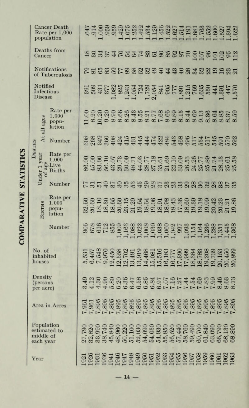 COMPARATIVE STATISTICS Cancer Death Rate per 1,000 'fi—1010 0'ML^‘O'MOTC^OJ^'M'—lOIQDOiCO'MC^'M oc!C;C2 0;_'i^c:c^''i;ioi-H''t^ko:Dioi-HcOL^‘occiocc<D Deaths from Cancer aoc;'itit--TfC'^Tti'ticot-iow;<Nt>oOL'-cOt-ic<i‘0(M t-icococoTtiL^iocCL^ao?OxaD05XL~c:C'030c:c:t-i ^ t-H Notifications of Tuberculosis C5t-H»CCCC2C-05X'N(MOO-^C0OaD'Sjl(M(M05C0eCt-l L^aO<©aOiOL-aO>0>OCOT)trJt-^Tji-^CHCCCO(Mt-lt-l(M(M Notified Infectious Disease t—ic^t—it^iMOCC-'ti-'JiOi'^it—iiot>t—iioO'OO'-lt-HOO C:OCOL~aOiMtitlOrM(M‘OtttiOL^05t—iiO?0iO'ti05MiL~ CC»0'^COOXC<JOL'^L^OQOC:L^aO(ML^CC»0'-iiSOtt‘0 rH t—It—It—ItN tHi—It—1 t—It—1 Rate per « 1,000 w: popu- ^ lation OOCOOCCCOCOVOt—It^XCOCSOtfCSCCCOtJiOC^OS O'M'NOtCJCO'M-tfiOC'lL'-CDiCXt-lTticOt—ICOI^XCOIO t-i X d o ao 00 00 ad cB 00 00 !>■' 00 00 00 ac 00 oi 00 00 X 00 X •4-> <2 Number s S *3 Rate per ^ 1,000 MiLive ^ Births c Number XXOOXtJiiOi—lOtf'^i'M'tiXXCCL'^tS't^Ot—lOiM OXtfOO'M'-HX-^'rJ't^'MX-tf^OCirMiCt—ittiC5L^C5 ~OOOl>tXOt-ICCt:^Xt-lCiOO;cC«Dt^C^TtiCOt-IX c; O O t-H O O O 1-^ t-H O CD 1—1 w »C O'! X t—1 CO O CD »d rd CD cd cc :r 00 00 L-^ cd t-i ->1 cd cd 'i' o »d t-i 00 id ID XTitXiOT}'DlTO''tl'ii'N(MX(M'MCO'MD1D1DI(M!M?NDl C-^t-HOl.'-OiOXiDOSXt-XCCCOOiXO'MXXC-lO L'-XiOttiXXXiC''tiD1(MC0D1D1X(M(?tXXD1XCCi:0 Rate per ^ 1,000 H popu- « lation W OCOOiDOlOOSMi-'tiCOt-iaOXCDCCCXCDCNXt-ICO CDCDi-HCOCOCOi—lOtcqcOOOJOCTjtXCOXt-ICSttiDIiMX 'Noodadodocdt-icjodciadadaci'^adccajcjoot-icj CO Olt—It—It—lOlDlOlt—It—li—It—It—It—It—It—It—It—It—1 01 D1 t—1 Number C0XC001»0C5C0X'MXOXC'MC^X'l<-'liC0Xt-ll0X OL-t-Ht—iiOOCOXfMOCOCOCD-rfiffiOSiOCOCOXiO-^CO C5 CCCOL- XOi-^OOOOOOO OC Ot-^^t-HINfMCO-I^CO t—1 tH t—i t—1 tH t^ t-H t—1 r—1 t-H t—1 t—1 t—1 t-^ t^ rH rH No. of inhabited houses t-iL--XCOX(Mt-l05Xt-lcOXt>OCC''iiXX05COCO XiD-^l-iOiOOOCt—IcOXt-lXL^CCOCXXOCOlOiDCC UOTriDOC'tiiOL-tTiCCtliOlOt-IL-OTCCXL-OHL'-t-l'tX lid CO* L- ci of cN 'N cd CO td o id CO cd L--’' od' 00 oT oc' CD o o t—1 t—1 t-H t-H t-H t-H t-H f-H t-H t-H t-H t—1 t-H t-H t-H t-H O^ 01 Ol Density (persons per acre) C5'MOCDOOcOt>XiO''iit>t>cOt-'^'''itCCC005COCOTO ■'^it-HeoosX'Oix-'tiioxxccOt-HiMttiiiocoxcctit'coL— cd Tti ■'d'd id cd cd cd cd CD cd cd L'^ L- L- L- t-l L- L'l 00 00 00 Area in Acres t-HTHlOUOiOiDlOHOiCiOiOiOi-OlDlOiDiOUOiOlDlOlClC C0c0C:0CC50C0C0CCDl020CC5C2C505G50505050i050CC3 CD O X 00 oq X 00 X 00 00 X_^ X_ 00 X 00 X X_^ 00 00 X X X^ X C-T L- L-' L- L- L-^ L-' L-^ L- L- L' L'-l' C-^ [>' C-^ L-' t-' L'l' C-^ L- t-' E-' l> Population estimated to middle of each year oooooooooooooooooooooco CCOtCD'JiTf'CO!MOCOC5XCOiO(Mt^icOOCO'HltCD05XC5 L- X 05 L- X oc 01 t-H O O' O cc X lO tji L- tf L- X O L- t-H 00 L- of x' oto id 00 o' t-H of -nd Td Td id co' t> od o' cf t-d x' cd x' od OIXMOT-stt-tStiOiOiOlOlOiOiOiOiOiOiDcOcOCDCOCDCO Year t-HCDt-HC0t-HCDt^X05Ot-H01c0t*iiDC0t:-XC5Qt-li0IC0 OlOICOCC'HttHtirfi'HfiTfiiOiCiDiDiOiOiOiOOiCCOCDCOCD 05C5C5C5C5 05 05 C5 05 05 05 G5C50505C5C5G505C5C505C5 t-H t-H t-H t-H t-H t-H t-H t-H t-H t-H t-H t-H t-H t-H t-H t-H t-H t-H t-H t-H t-H t-H r-H