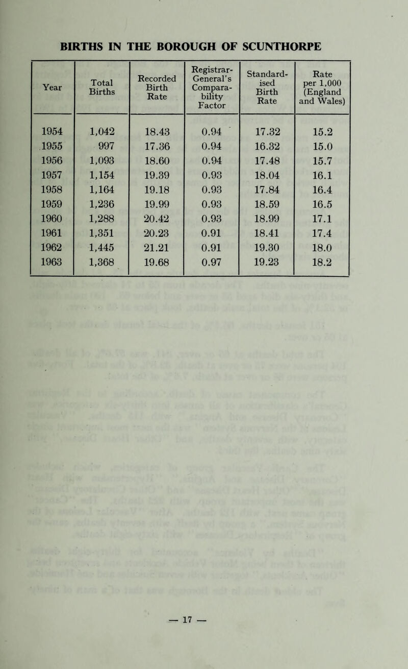 Year Total Births Recorded Birth Rate Registrar- General’s Compara¬ bility Factor Standard¬ ised Birth Rate Rate per 1,000 (England and Wales) 1954 1,042 18.43 0.94 17.32 15.2 1955 997 17.36 0.94 16.32 15.0 1956 1,093 18.60 0.94 17.48 15.7 1957 1,154 19.39 0.93 18.04 16.1 1958 1,164 19.18 0.93 17.84 16.4 1959 1,236 19.99 0.93 18.59 16.5 1960 1,288 20.42 0.93 18.99 17.1 1961 1,351 20.23 0.91 18.41 17.4 1962 1,445 21.21 0.91 19.30 18.0 1963 1,368 19.68 0.97 19.23 18.2