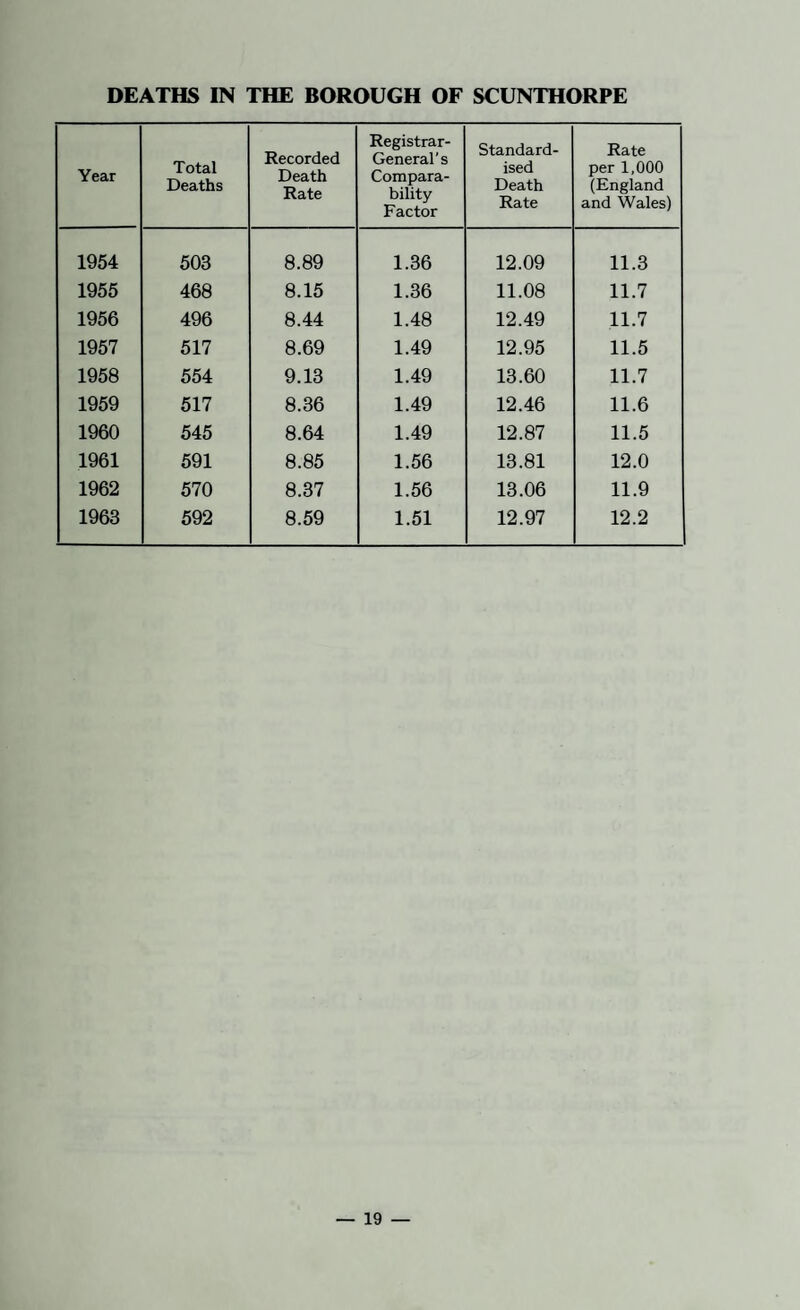 Year Total Deaths Recorded Death Rate Registrar- General's Compara¬ bility Factor Standard¬ ised Death Rate Rate per 1,000 (England and Wales) 1954 503 8.89 1.36 12.09 11.3 1955 468 8.15 1.36 11.08 11.7 1956 496 8.44 1.48 12.49 11.7 1957 517 8.69 1.49 12.95 11.5 1958 554 9.13 1.49 13.60 11.7 1959 517 8.36 1.49 12.46 11.6 1960 545 8.64 1.49 12.87 11.5 1961 591 8.85 1.56 13.81 12.0 1962 570 8.37 1.56 13.06 11.9 1963 592 8.59 1.51 12.97 12.2