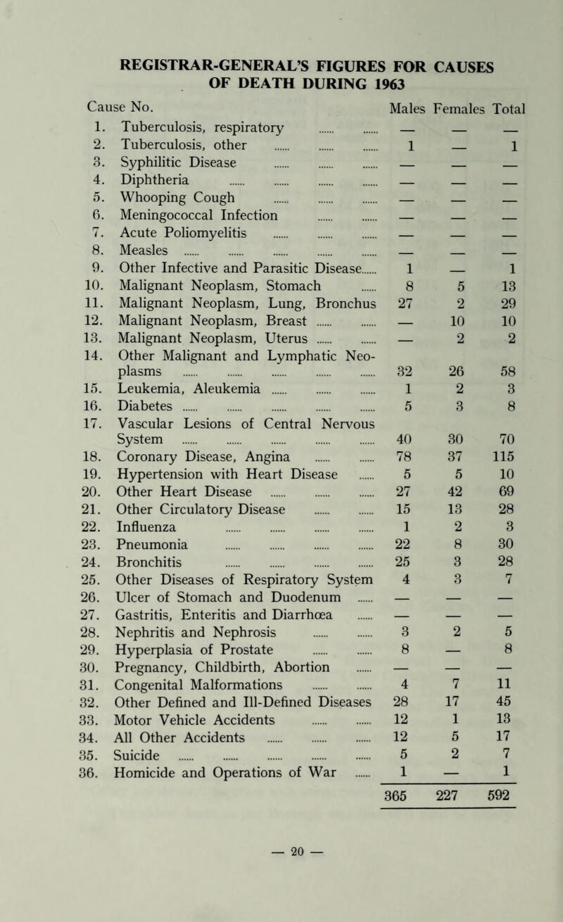 REGISTRAR-GENERAL’S FIGURES FOR CAUSES OF DEATH DURING 1963 Cause No. Males Females Total 1. Tuberculosis, respiratory . — _ _ 2. Tuberculosis, other . 1 _ 1 3. Syphilitic Disease . _ _ _ 4. Diphtheria . — — _ 5. Whooping Cough . — — — 0. Meningococcal Infection . — — — r i . Acute Poliomyelitis . — — — 8. Measles . _ _ _ 9. Other Infective and Parasitic Disease. 1 — 1 10. Malignant Neoplasm, Stomach 8 5 13 11. Malignant Neoplasm, Lung, Bronchus 27 2 29 12. Malignant Neoplasm, Breast . — 10 10 13. Malignant Neoplasm, Uterus . — 2 2 14. Other Malignant and Lymphatic Neo¬ plasms . 32 26 58 15. Leukemia, Aleukemia . 1 2 3 16. Diabetes . 5 3 8 17. Vascular Lesions of Central Nervous System . 40 30 70 18. Coronary Disease, Angina . 78 37 115 19. Hypertension with Heart Disease 5 5 10 20. Other Heart Disease . 27 42 69 21. Other Circulatory Disease . 15 13 28 22. Influenza . 1 2 3 23. Pneumonia . 22 8 30 24. Bronchitis . 25 3 28 25. Other Diseases of Respiratory System 4 3 7 26. Ulcer of Stomach and Duodenum . — — — 27. Gastritis, Enteritis and Diarrhoea — — — 28. Nephritis and Nephrosis . 3 2 5 29. Hyperplasia of Prostate . 8 — 8 30. Pregnancy, Childbirth, Abortion — — — 31. Congenital Malformations . 4 7 11 32. Other Defined and Ill-Defined Diseases 28 17 45 33. Motor Vehicle Accidents . 12 1 13 34. All Other Accidents . 12 5 17 35. Suicide . 5 2 7 36. Homicide and Operations of War 1 — 1 365 227 592