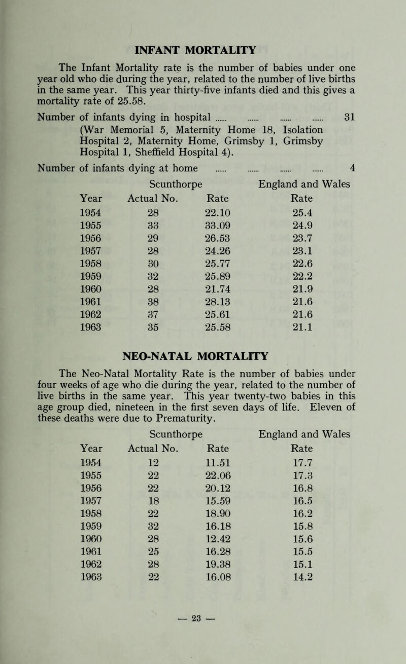 INFANT MORTALITY The Infant Mortality rate is the number of babies under one year old who die during the year, related to the number of live births in the same year. This year thirty-five infants died and this gives a mortality rate of 25.58. Number of infants dying in hospital. 31 (War Memorial 5, Maternity Home 18, Isolation Hospital 2, Maternity Home, Grimsby 1, Grimsby Hospital 1, Sheffield Hospital 4). Number of infants dying at home . 4 Scunthorpe England and Wales Year Actual No. Rate Rate 1954 28 22.10 25.4 1955 33 33.09 24.9 1956 29 26.53 23.7 1957 28 24.26 23.1 1958 30 25.77 22.6 1959 32 25.89 22.2 1960 28 21.74 21.9 1961 38 28.13 21.6 1962 37 25.61 21.6 1963 35 25.58 21.1 NEO-NATAL MORTALITY The Neo-Natal Mortality Rate is the number of babies under four weeks of age who die during the year, related to the number of live births in the same year. This year twenty-two babies in this age group died, nineteen in the first seven days of life. Eleven of these deaths were due to Prematurity. Scunthorpe England and Wales Year Actual No. Rate Rate 1954 12 11.51 17.7 1955 22 22.06 17.3 1956 22 20.12 16.8 1957 18 15.59 16.5 1958 22 18.90 16.2 1959 32 16.18 15.8 1960 28 12.42 15.6 1961 25 16.28 15.5 1962 28 19.38 15.1 1963 22 16.08 14.2