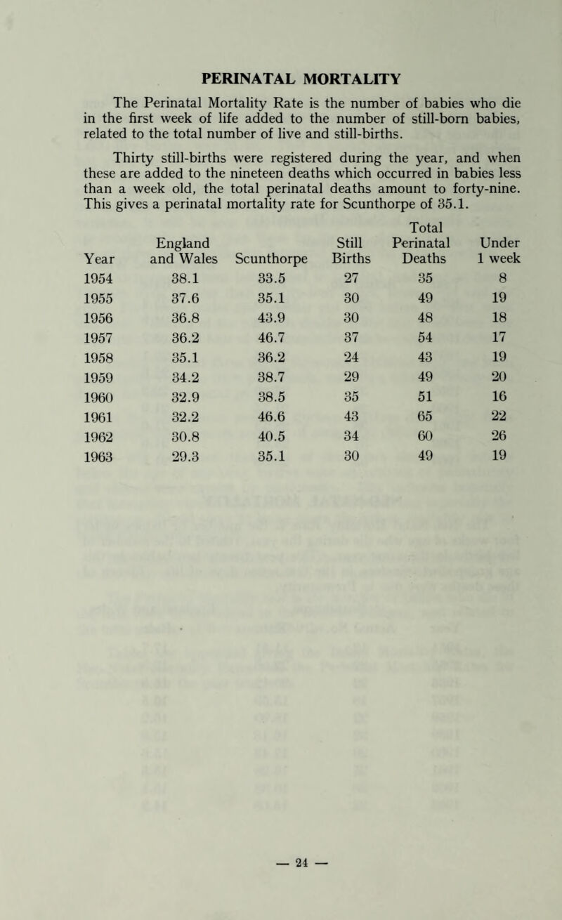 PERINATAL MORTALITY The Perinatal Mortality Rate is the number of babies who die in the first week of life added to the number of still-bom babies, related to the total number of live and still-births. Thirty still-births were registered during the year, and when these are added to the nineteen deaths which occurred in babies less than a week old, the total perinatal deaths amount to forty-nine. This gives a perinatal mortality rate for Scunthorpe of 35.1. Year England and Wales Scunthorpe Still Births Total Perinatal Deaths Under 1 week 1954 38.1 33.5 27 35 8 1955 37.6 35.1 30 49 19 1956 36.8 43.9 30 48 18 1957 36.2 46.7 37 54 17 1958 35.1 36.2 24 43 19 1959 34.2 38.7 29 49 20 1960 32.9 38.5 35 51 16 1961 32.2 46.6 43 65 22 1962 30.8 40.5 34 60 26 1963 29.3 35.1 30 49 19