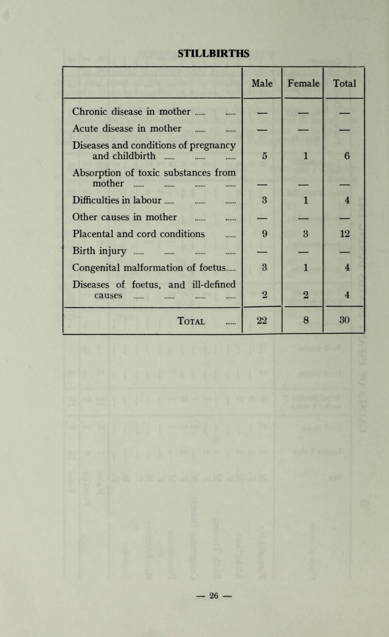 STILLBIRTHS Male Female Total Chronic disease in mother. — — Acute disease in mother . — — — Diseases and conditions of pregnancy and childbirth . 5 1 6 Absorption of toxic substances from mother . _ _ Difficulties in labour. 3 1 4 Other causes in mother . — — — Placental and cord conditions 9 3 12 Birth injury . — — — Congenital malformation of foetus. 3 1 4 Diseases of foetus, and ill-defined causes . 2 2 4 Total 22 8 30