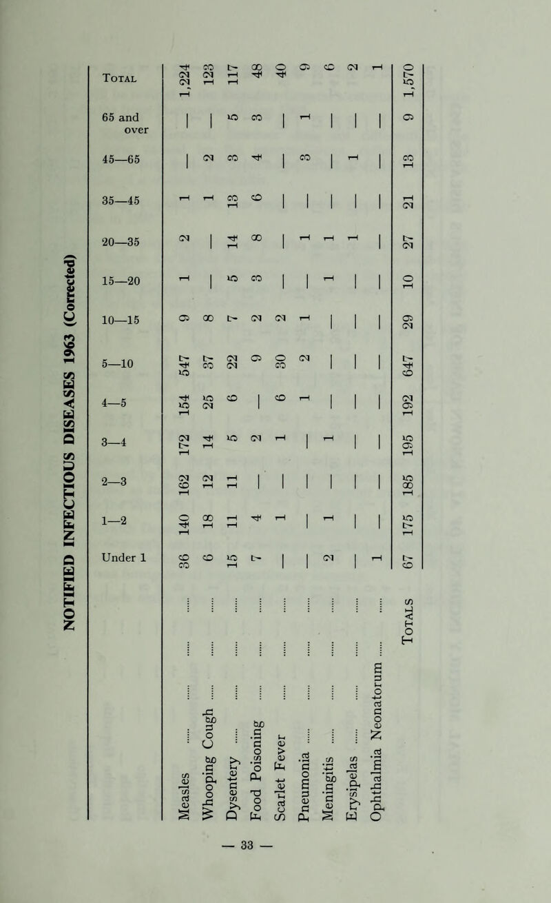 NOTIFIED INFECTIOUS DISEASES 1963 (Corrected) Total 65 and over 45—65 35—45 20—35 15—20 10—15 5—10 4—5 3—4 2—3 1—2 Under 1 cc 00 o 05 CD (M rH o cq (N t-H rji t-H rH iO rH rH 1 i IC CO 1 rH 1 1 1 O 1 (N CO Tt< CO 1 rH 1 CO 1 1 1 rH rH CO CD 1 1 1 1 rH 1 1 CM CM 1 00 1 1-H rH rH 1 rH 1 1 CM rH 1 CO 1 1 rH 1 1 O 1 1 1 1 rH Gi 00 c- (M (M i-H 1 1 1 Oi 1 1 1 CM C- t- CM C2 O CM 1 1 1 CO CM CO 1 1 1 lO CO ic O 1 CD rH 1 1 1 CM lO (M 1 1 1 1 1-H rH CM lO (M 1 rH 1 1 lO l> 1 1 1 a rH CM CM tH 1 1 1 1 1 1 lO CO 1-H rH 1 1 1 1 1 1 00 rH O 00 1-H rH 1 rH 1 1 lO rH 1 1 1 o rH CO CO xc 1 1 CM 1 rH L- CO rH 1 1 1 CO cn < H o H B 3 o 03 bjo o W) o 0) o .S Ui :z; U ’S 0) o > •S bo _t/5 a; C/1 C/l c 'o 'c _a (/) <D *Sh o o; <4-<> a Oh >4-i o a 'So a -3 c/1 cj 0) S o <u C/l Q T) O O b 'h crS U CO 3 <u 3 Ph G 0) § ’c7i b w •4-^ D, O