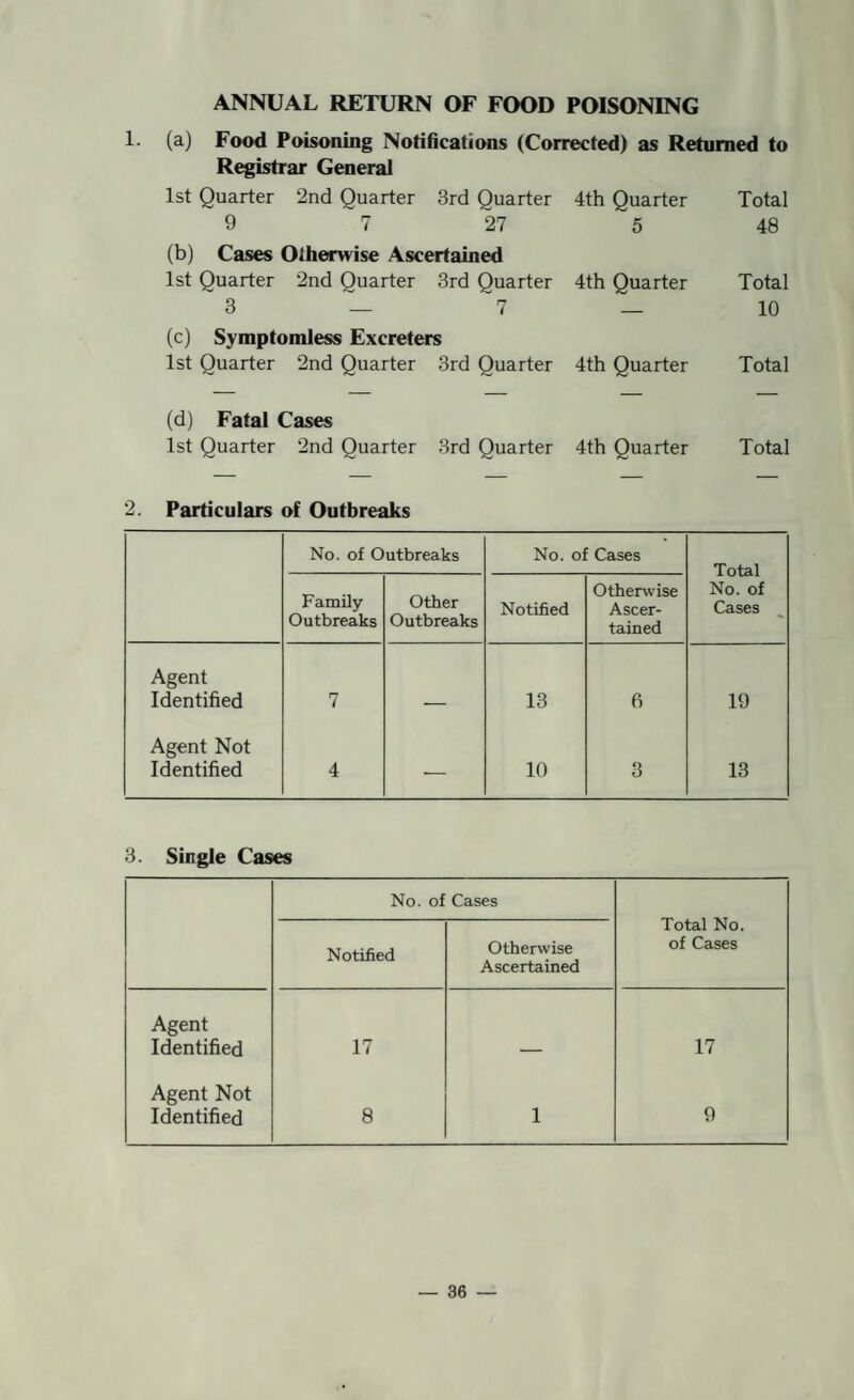 ANNUAL RETURN OF FOOD POISONING 1. (a) Food Poisoning Notifications (Corrected) as Returned to R^istrar General 1st Quarter 2nd Quarter 3rd Quarter 4th Quarter Total 9 7 27 5 48 (b) Cases Otherwise Ascertained 1st Quarter 2nd Quarter 3rd Quarter 4th Quarter Total 3 — 7 — 10 (c) Symptomless Excreters 1st Quarter 2nd Quarter 3rd Quarter 4th Quarter Total (d) Fatal Cases 1st Quarter 2nd Quarter 3rd Quarter 4th Quarter Total 2. Particulars of Outbreaks No. of Outbreaks No. of Cases Total No. of Cases Family Outbreaks Other Outbreaks Notified Otherwise Ascer¬ tained Agent Identified 7 _ 13 6 19 Agent Not Identified 4 — 10 3 13 3. Single Cases No. of Cases Total No. of Cases Notified Otherwise Ascertained Agent Identified 17 _ 17 Agent Not Identified 8 1 9