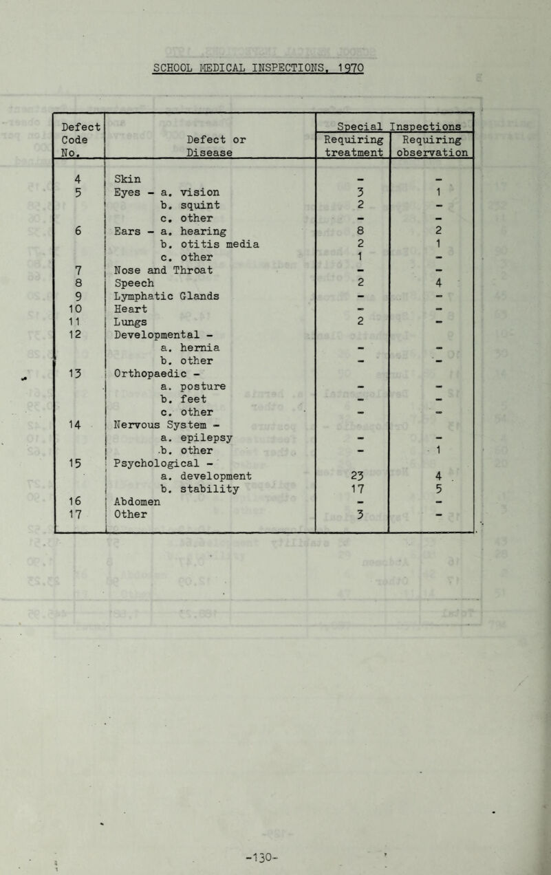 Defect Code No. Defect or Disease Special Inspections Requiring treatment Requiring observation 4 Skin . . 5 Eyes - a. vision 3 1 b. squint 2 - c. other - - 6 Ears - a. hearing 8 2 b. otitis media 2 1 c. other 1 - 7 Nose and Throat - - 8 Speech 2 4 9 Lymphatic Glands - - 10 Heart - - 11 Lungs 2 12 Developmental - a. hernia — b. other — ■ — 13 Orthopaedic - a. posture - - b. feet — — c. other — ' — 14 Nervous System - a. epilepsy - — •b. other - 1 15 Psychological - a. development 23 4 b. stability 17 5 16 Abdomen — — 17 Other u____ 3 ■» -130-