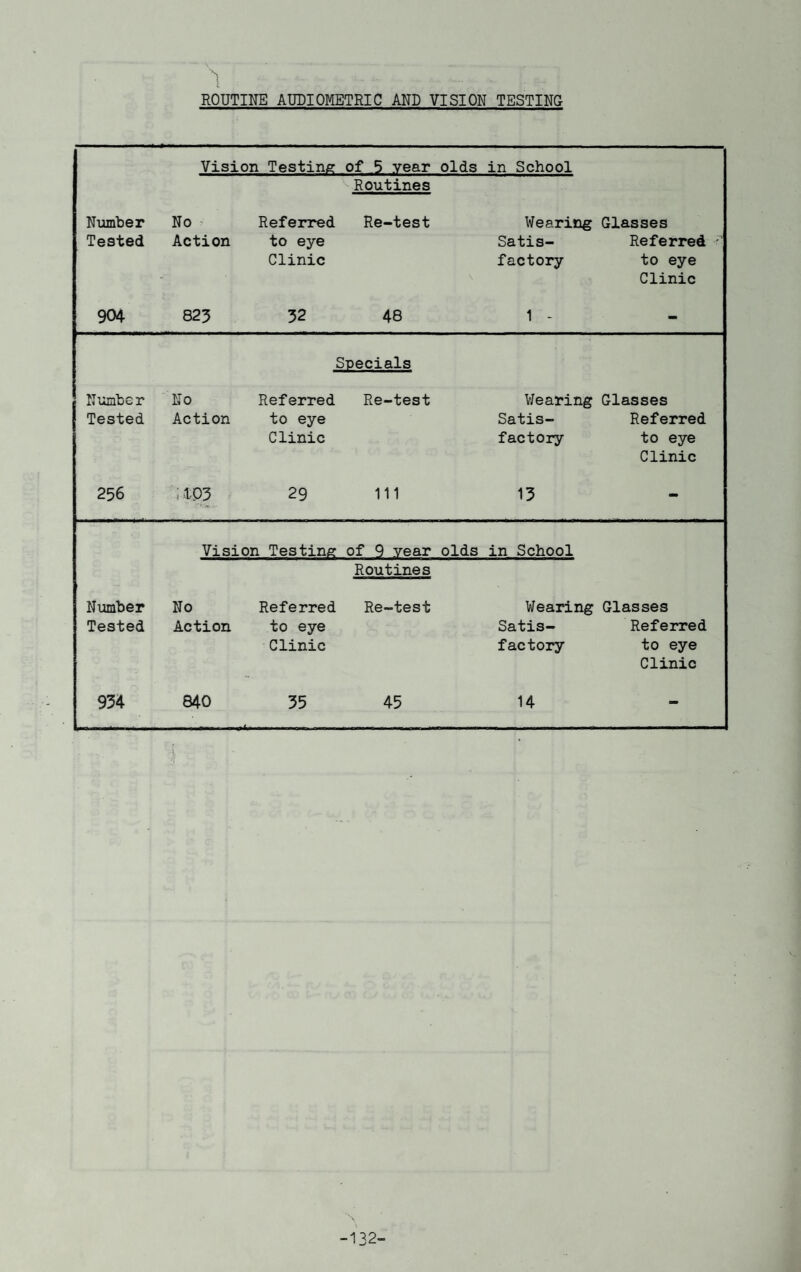 ROUTINE AUDIOMETRIC AND VISION TESTING Vision Testing of 5 year olds in School Routines Number Tested No Action Referred to eye Clinic Re-test Wearing Glasses Satis- Referred factory to eye Clinic 904 823 32 48 1 - - Specials Number Tested No Action Referred to eye Clinic Re-test Wearing Glasses Satis- Referred factory to eye Clinic 256 ;iP3 29 111 13 - Vision Testing of 9 year olds in School Routines Number Tested No Action Referred to eye Clinic Re-test Wearing Satis¬ factory Glasses Referred to eye Clinic 934 840 35 45 14 - L -132-