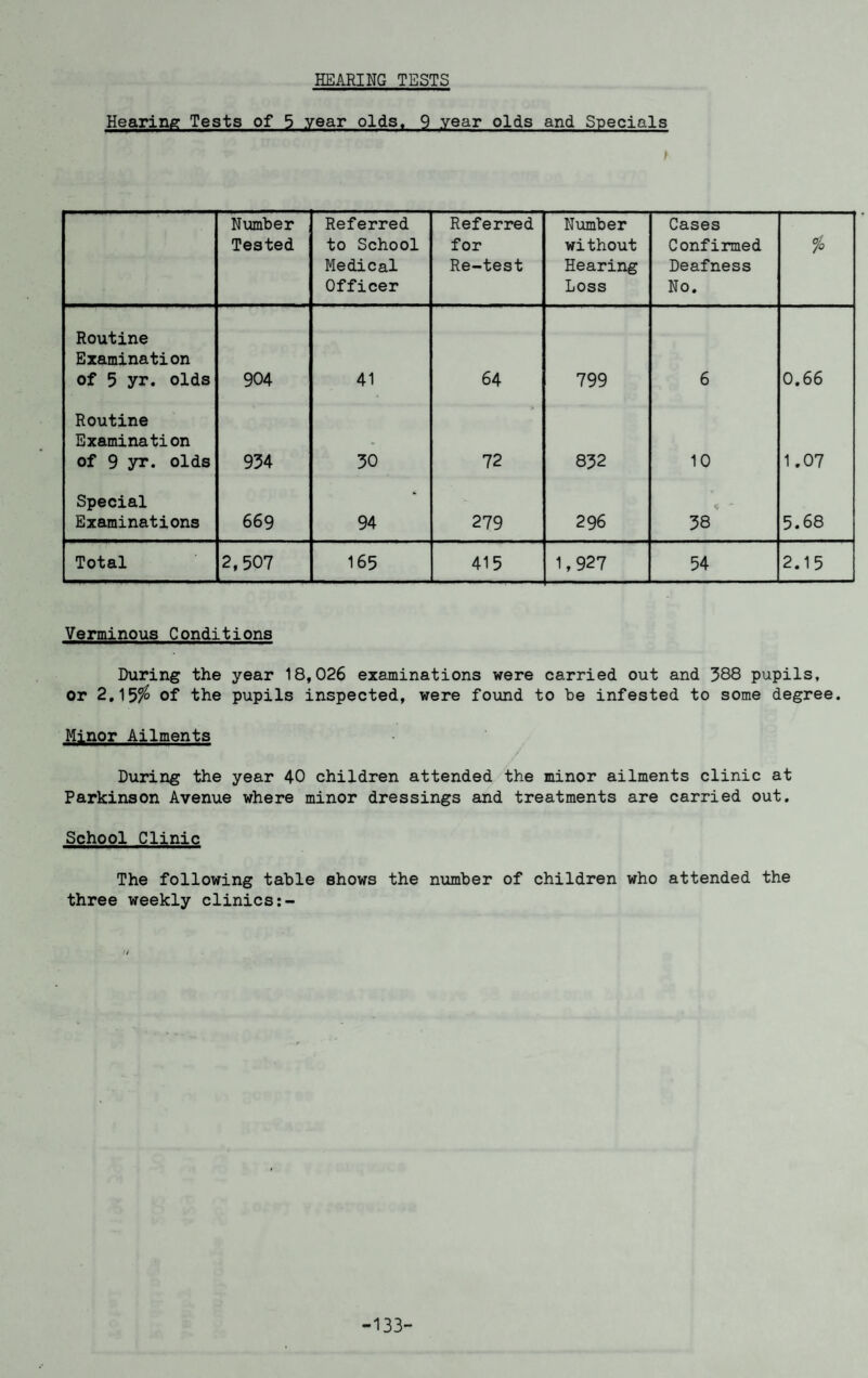 HEARING TESTS Hearing Tests of 5 year olds. 9 year olds and Specials Number Tested Referred to School Medical Officer Referred for Re-test Number without Hearing Loss Cases Confirmed Deafness No. % Routine Examination of 5 yr. olds 904 41 64 799 6 0.66 Routine Examination of 9 yr. olds 934 30 72 832 10 1.07 Special Examinations 669 94 279 296 38 5.68 Total 2,507 165 415 1,927 54 2.15 Verminous Conditions During the year 18,026 examinations were carried out and 388 pupils, or 2.15^ of the pupils inspected, were found to be infested to some degree. Minor Ailments During the year 40 children attended the minor ailments clinic at Parkinson Avenue where minor dressings and treatments are carried out. School Clinic The following table shows the number of children who attended the three weekly clinics -133-