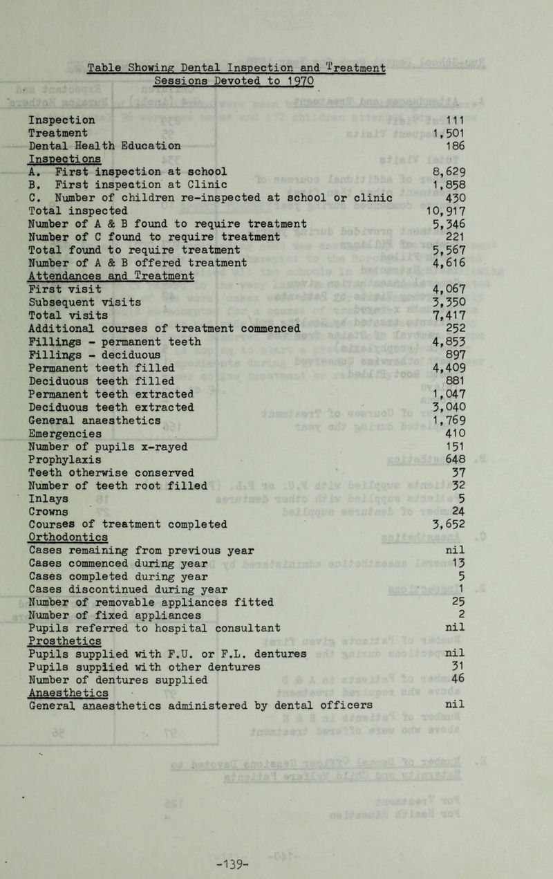 Table Showing Dental Inspection and treatment Sessions Devoted to 1970 Inspection 111 Treatment 1,501 Dental Health Education 186 Inspections A. First inspection at school 8,629 B. First inspection at Clinic 1,858 C. Number of children re-inspected at school or clinic 430 Total inspected 10,917 Number of A & B found to require treatment 5,346 Number of C found to require treatment 221 Total found to require treatment 5,567 Number of A & B offered treatment 4,616 Attendances and Treatment First visit 4,067 Subsequent visits 3,350 Total visits 7,417 Additional courses of treatment commenced 252 Fillings - permanent teeth 4,853 Fillings - deciduous 897 Permanent teeth filled 4,409 Deciduous teeth filled 881 Permanent teeth extracted 1,047 Deciduous teeth extracted 3,040 General anaesthetics 1,769 Emergencies 410 Number of pupils x-rayed 151 Prophylaxis 648 Teeth otherwise conserved 37 Number of teeth root filled 32 Inlays 5 Crowns 24 Courses of treatment completed 3,652 Orthodontics Cases remaining from previous year nil Cases commenced during year 13 Cases completed during year 5 Cases discontinued during year 1 Number of removable appliances fitted 25 Number of fixed appliances 2 Pupils referred to hospital consultant nil Prosthetics Pupils supplied with F.U. or F.L. dentures nil Pupils supplied with other dentures 31 Number of dentures supplied 46 Anaesthetics General anaesthetics administered by dental officers nil -139-