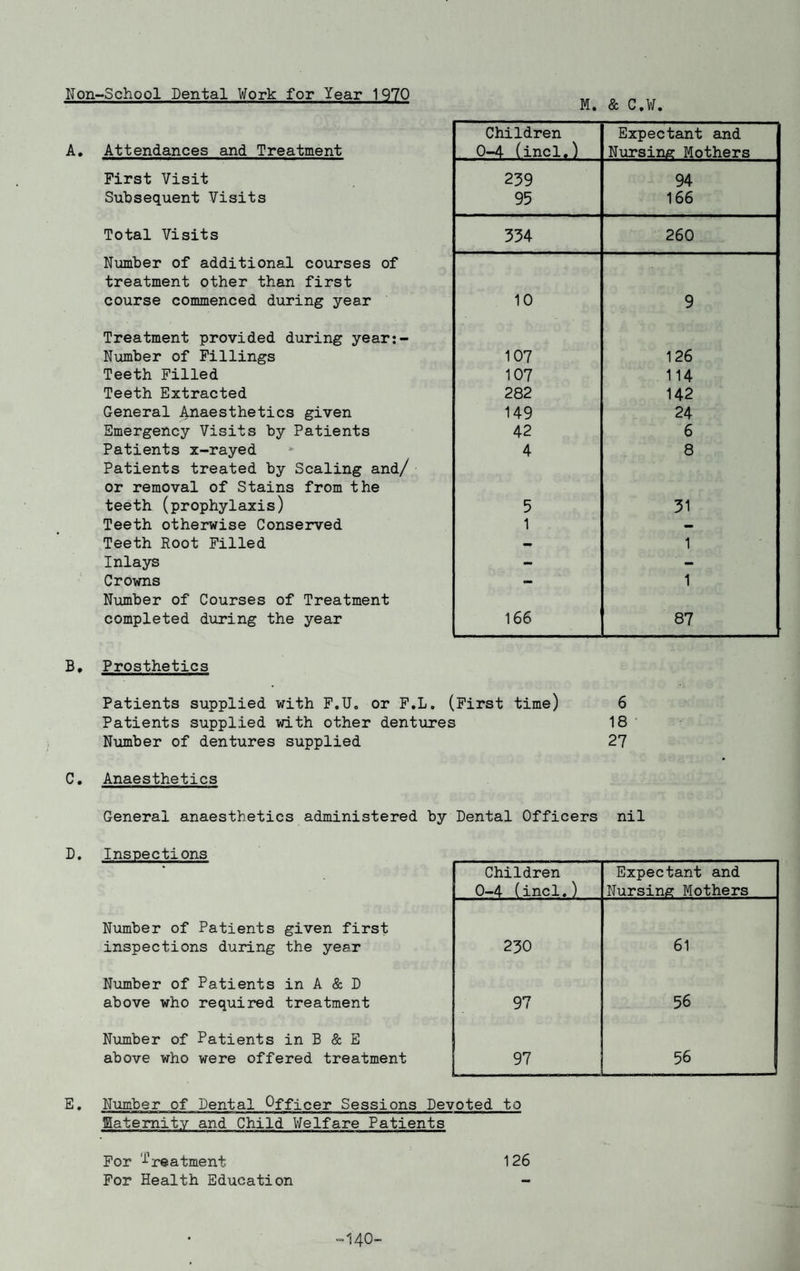 Non-School Dental Work for Year 1970 A. Attendances and Treatment First Visit Subsequent Visits Total Visits Number of additional courses of treatment other than first course commenced during year Treatment provided during year:- Number of Fillings Teeth Filled Teeth Extracted General Anaesthetics given Emergency Visits by Patients Patients x-rayed Patients treated by Scaling and/ or removal of Stains from the teeth (prophylaxis) Teeth otherwise Conserved Teeth Root Filled Inlays Crowns Number of Courses of Treatment completed during the year M. & C.W. Children Expectant and 0-4 (incl.) Nursing Mothers 239 94 95 166 334 260 10 9 107 126 107 114 282 142 149 24 42 6 4 8 5 31 1 — - 1 - 1 166 87 B, Prosthetics Patients supplied with F.U. or F.L. (First time) 6 Patients supplied with other dentures 18 Number of dentures supplied 27 C. Anaesthetics General anaesthetics administered by Dental Officers nil D. Inspections Number of Patients given first inspections during the year Number of Patients in A & D above who required treatment Number of Patients in B & E above who were offered treatment Children 0-4 (incl.) Expectant and Nursing Mothers 230 61 97 56 97 56 1 E. Number of Dental Officer Sessions Devoted to Maternity and Child Welfare Patients For treatment 126 For Health Education - -140-