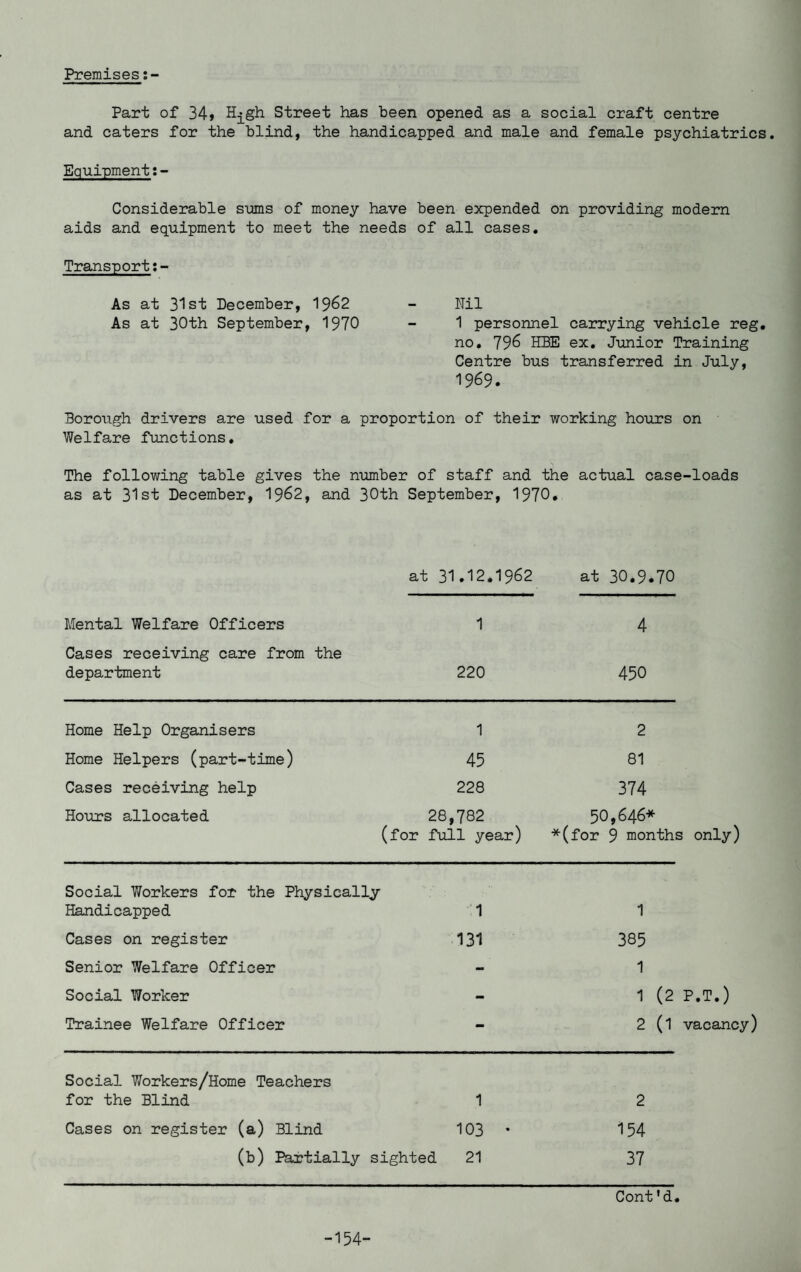 Premises:- Part of 34» %gh Street has been opened as a social craft centre and caters for the blind, the handicapped and male and female psychiatrics. Equipment Considerable sums of money have been expended on providing modern aids and equipment to meet the needs of all cases. Transport As at 31st December, 1962 As at 30th September, 1970 Ml 1 personnel carrying vehicle reg. no. 796 HBE ex. Junior Training Centre bus transferred in July, 1969. Borough drivers are used for a proportion of their working hours on Welfare functions. The following table gives the number of staff and the actual case-loads as at 31st December, 1962, and 30th September, 1970. at 31.12.1962 at 30.9.70 Mental Welfare Officers Cases receiving care from the department 1 220 4 450 Home Help Organisers 1 2 Home Helpers (part-time) 45 81 Cases receiving help 228 374 Hours allocated 28,782 (for full year) 50,646* *(for 9 months only) Social Workers for the Physically Handicapped 1 1 Cases on register 131 385 Senior Welfare Officer - 1 Social Worker - 1 (2 P.T.) Trainee Welfare Officer mm 2 (l vacancy) Social Workers/Home Teachers for the Blind 1 2 Cases on register (a) Blind 103 * 154 (b) Partially sighted 21 37 Cont *d. -154-