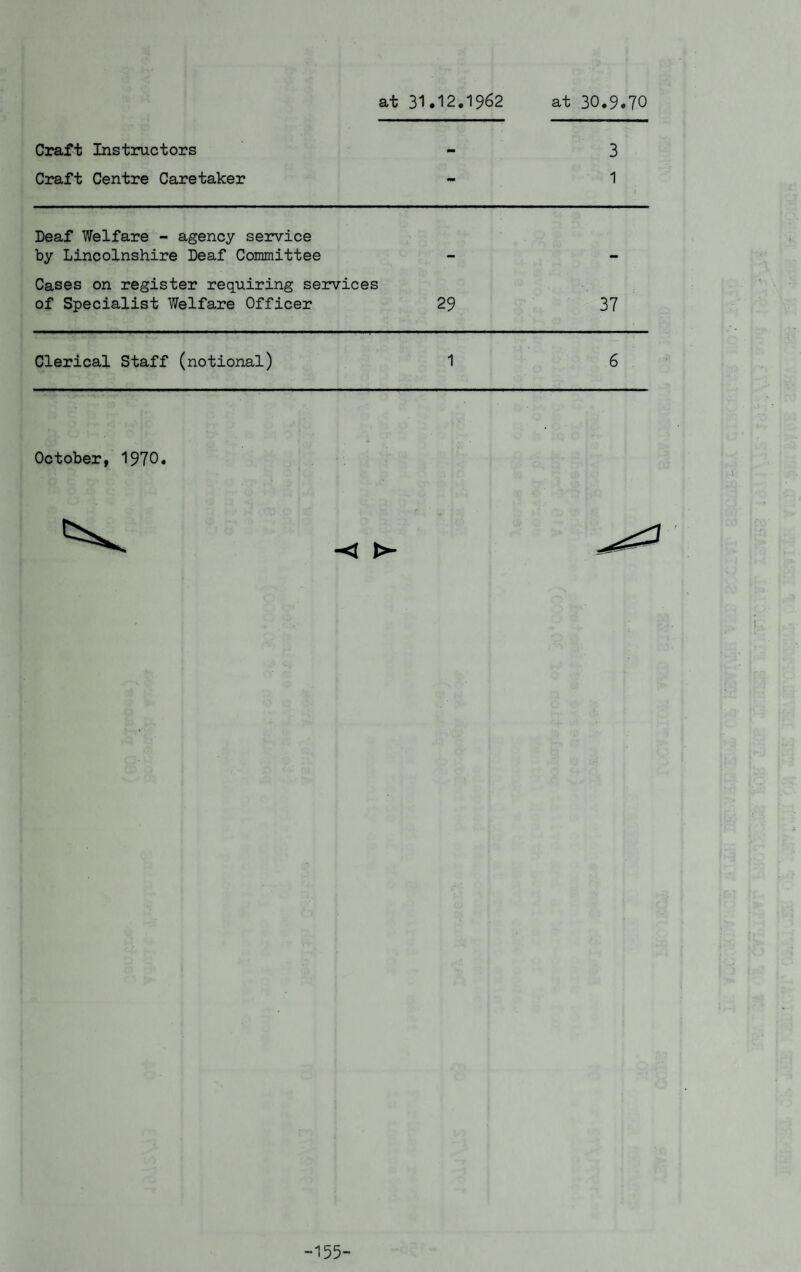 at 31.12.1962 at 30.9.70 Craft Instructors Craft Centre Caretaker - 3 1 Deaf Welfare - agency service by Lincolnshire Deaf Committee Cases on register requiring services of Specialist Welfare Officer 29 37 Clerical Staff (notional) 1 6 October, 1970. -< >- -155-