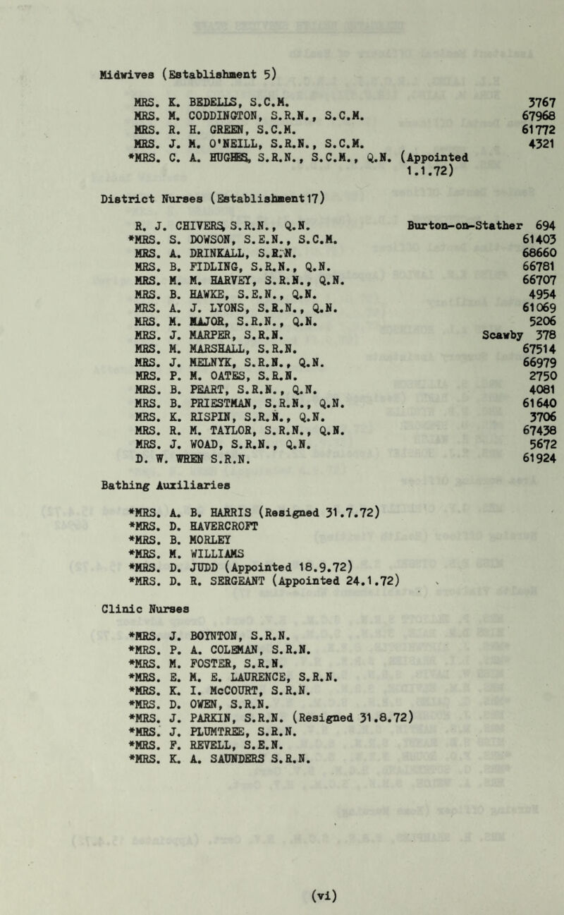 Midwives (Establishment 5) MRS. K. BEDELLS, S.C.M. 3767 MRS. M. CODDINGTON, S.R.N., S.C.M. 67968 MRS. R. H. GREEN, S.C.M. 61772 MRS. J. M. O'NEILL, S.R.N., S.C.M. 4321 ♦MRS. C. A. HUGHES, S.R.N., S.C.M., Q.N. (Appointed 1.1.72) District Nurses (Establishment 17) R. J. CHIVERI* S.R.N., Q.N. Burton-on-Stather 694 ♦MRS. S. DOWSON, S.E.N., S.C.M. 61403 MRS. A. DRINKALL, S.R.N. 68660 MRS. B. FIDLING, S.R.N., Q.N. 66781 MRS. M. M. HARVEY, S.R.N., Q.N. 66707 MRS. B. HAWKE, S.E.N., Q.N. 4954 MRS. A. J. LYONS, S.R.N., Q.N. 61069 MRS. M. MAJOR, S.R.N., Q.N. 5206 MRS. J. MARPER, S.R.N. Scawby 378 MRS. M. MARSHALL, S.R.N. 67514 MRS. J. MELNYK, S.R.N., Q.N. 66979 MRS. P. M. OATES, S.R.N. 2750 MRS. B. PEART, S.R.N., Q.N. 4081 MRS. B. PRIESTMAN, S.R.N., Q.N. 61640 MRS. K. RISPIN, S.R.N., Q.N. 3706 MRS. R. M. TAYLOR, S.R.N., Q.N. 67438 MRS. J. WOAD, S.R.N., Q.N. 5672 D. W. i WREN S.R.N. 61924 Bathing Auxiliaries ♦MRS. A. B. HARRIS (Resigned 31.7.72) ♦MRS. D. HAVERCROFT ♦MRS. B. MORLEY ♦MRS. M. WILLIAMS ♦MRS. D. JUDD (Appointed 18.9.72) ♦MRS. D. R. SERGEANT (Appointed 24.1.72) Clinic Nurses ♦MRS. J. BOYNTON, S.R.N. ♦MRS. P. A. COLEMAN, S.R.N. ♦MRS. M. POSTER, S.R.N. ♦MRS. E. M. E. LAURENCE, S.R.N. ♦MRS. K. I. McCOURT, S.R.N. ♦MRS. D. OWEN, S.R.N. ♦MRS. J. PARKIN, S.R.N. (Resigned 31.8.72) ♦MRS. J. PLUMTREE, S.R.N. ♦MRS. P. REVELL, S.E.N. ♦MRS. K. A. SAUNDERS S.R.N.