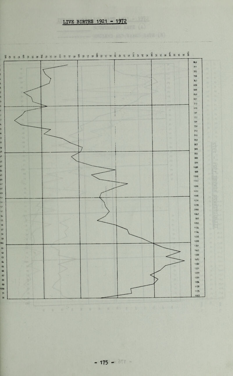 LIVE BIRTHS 1921 - 1972