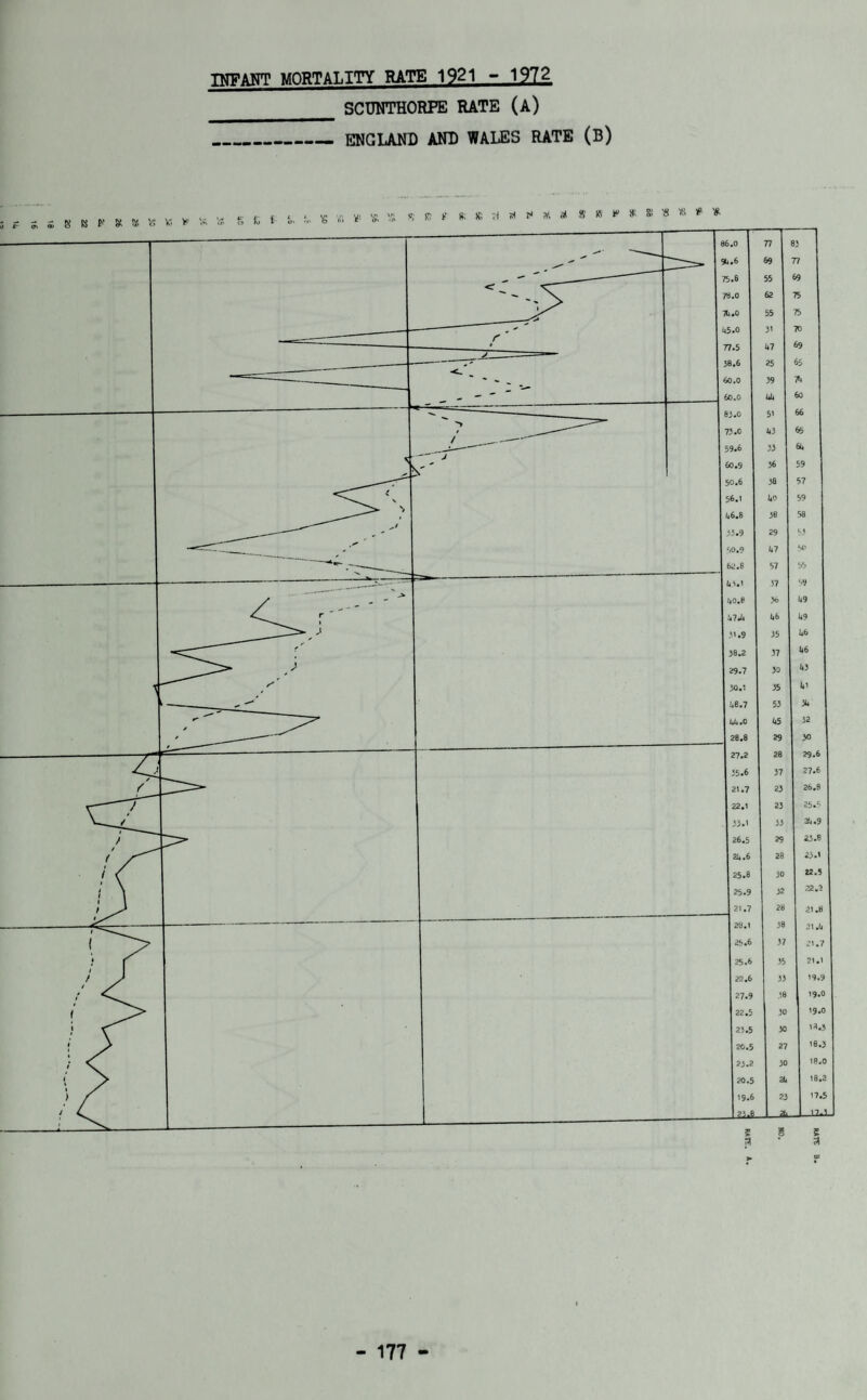 INFAST MORTALITY RATE 1921 - 197?. __ SCUNTHORPE RATE (A) _ ENGLAND AND WALES RATE (B)