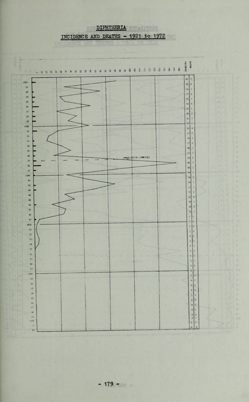 DIPHTHERIA INCIDENCE AND DEATHS - 1921 to 1972 8 S 8 9u«ic