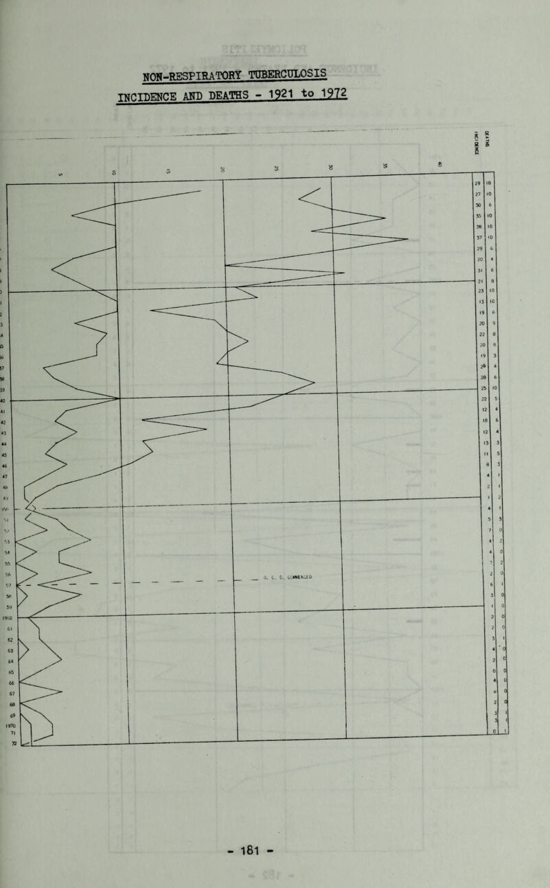 NON-RSSPIRATORY TUBERCULOSIS TunTOENCE AND DEATHS - 1921 to 1912