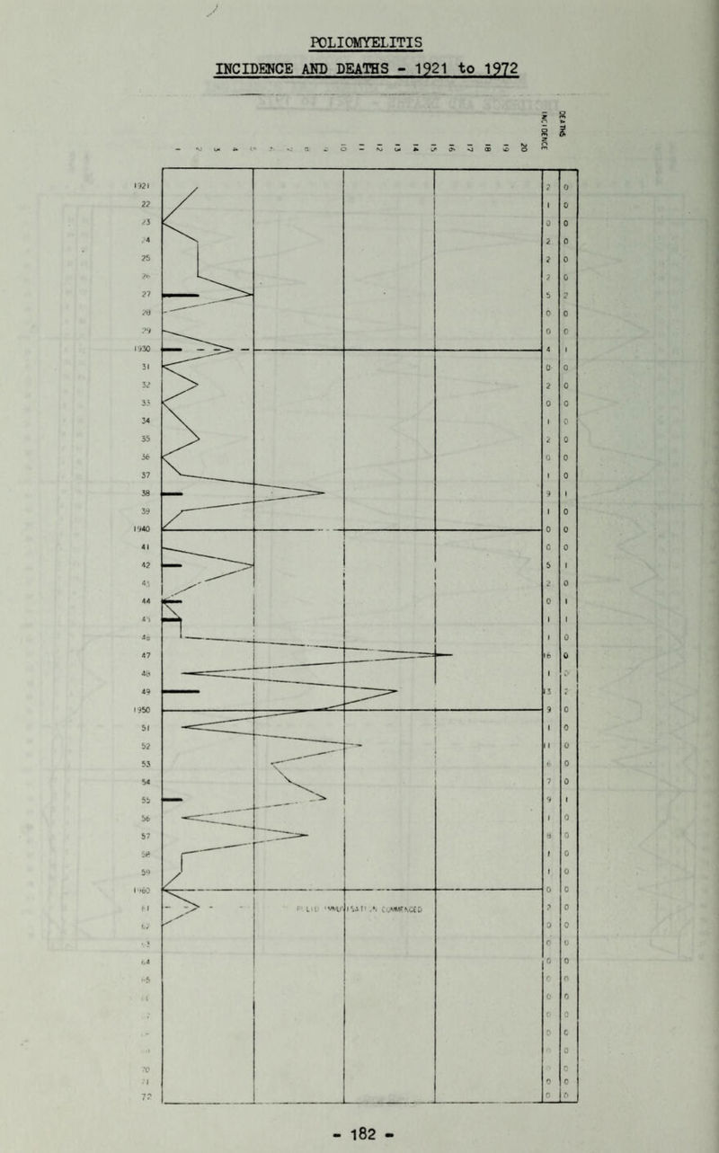 POLIOMYELITIS INCIDENCE AND DEATHS - 1921 to 1972 INCl0£NCE