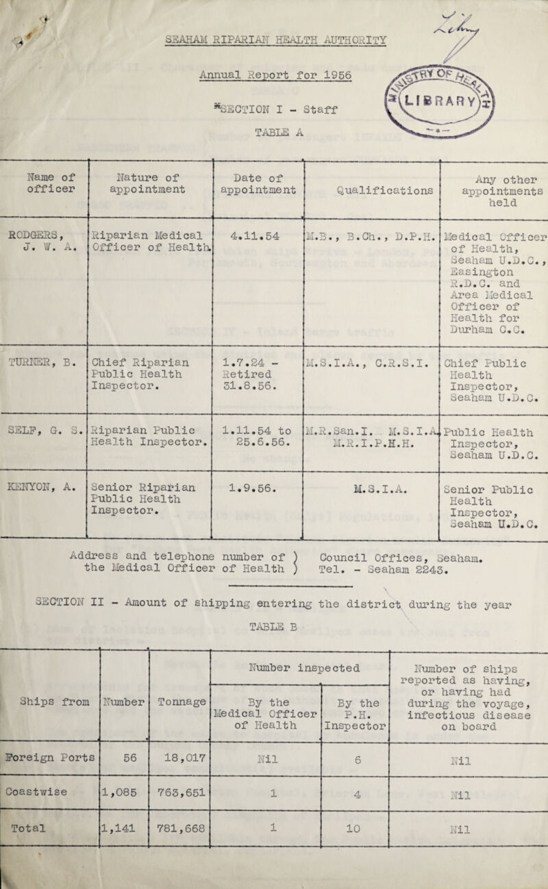 m SEAHAM RIPARIAN HEALTH AUTHORITY Annual Report for 1956 Section i - staff TABLE A Name of officer Nature of appointment Date of appointment Qualifications Any other appointments held RODGERS, ci • <. A. Riparian Medical Officer of Health 4.11.54 M.B., B.Ch. , D.P.II. Medical Officer of Health, Seaham U.D.C., Easington R.D.C. and Area Medical Officer of Health for Durham C.C. TURNER, B. Chief Riparian Public Health Inspector. 1.7.24 - Retired 31.8.56. M.S.I.A., C.R.S.I. Chief Public Health Inspector, Seaham U.D.C. SELF, G. S. Riparian Public Health Inspector. 1.11.54 to 25.6.56. M.R.San.I. M.S.I.A M.R.I.P.E.H. .Public Health Inspector, Seaham U.D.C. KENYON, A. Senior Riparian Public Health Inspector. 1.9.56. ---—... M.S.I.A. Senior Public Health Inspector, Seaham U.D.C. Address and telephone number of ) Council Offices, Seaham. the Medical Officer of Health ; Tel. - Seaham 2243. omCTIOR II - Amount of shipping entering the district during the year TABLE B Ships from —— - . ~ — .—i Number Tonnage Number inspected Number of ships reported as having, or having had during the voyage, infectious disease on board By the Medical Officer of Health * By the P.H. Inspector , Foreign Ports 56 18,017 Nil 6 Nil Coastwise 1,085 763,651 1 4 Nil -- -- Nil