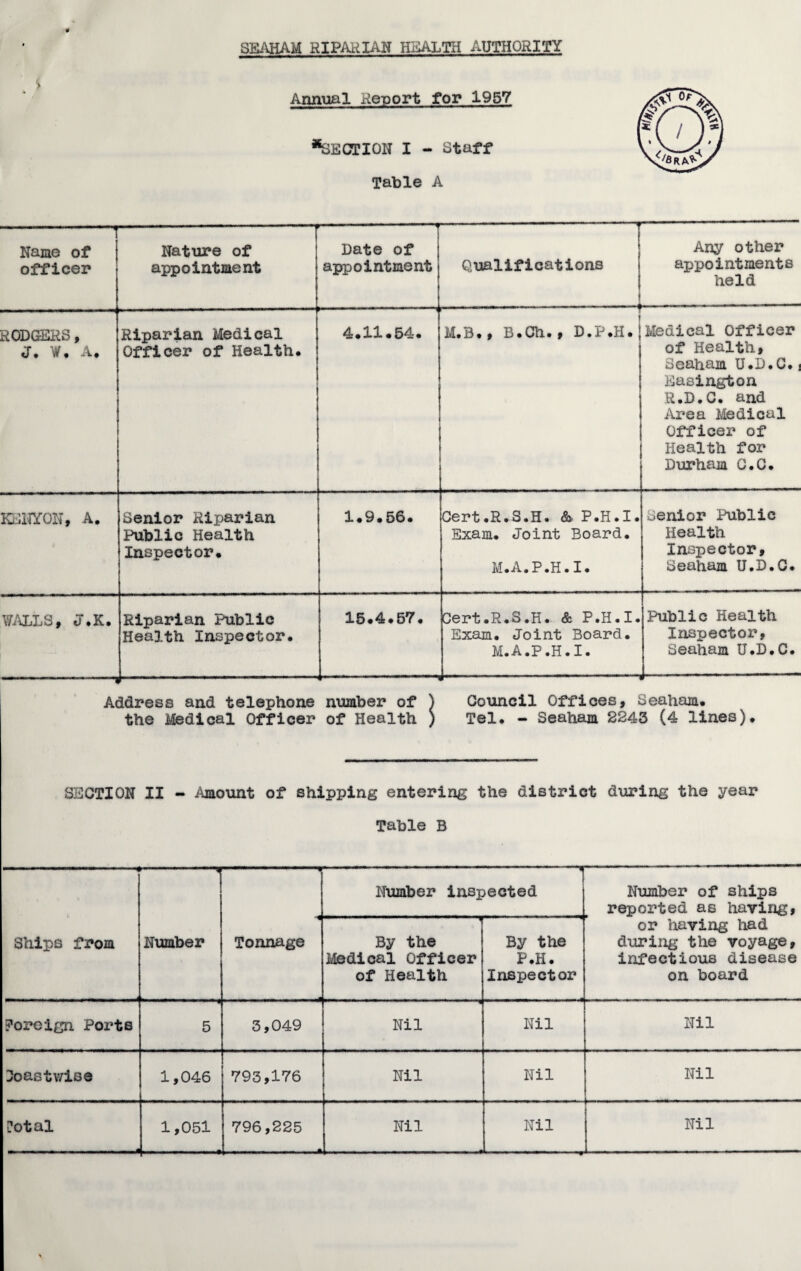 Annual Report for 1957 *SEC3TI0N I - Staff Table A Name of officer Nature of appointment Bate of appointment Qualifications Any other appointments held RODGEHS, J. W. A. Riparian Medical Officer of Health. 4.H.34. F T M.B., B.Ch., D.P.H. Medical Officer of Health, Seaham U.D.C.j Easington R.D.C. and Area Medical Officer of Health for Durham C.C. KSif/ON, A. Senior Riparian Public Health Inspector. 1.9.56. Cert.R.S.H. & P.H.I. Exam. Joint Board. M.A.P.H.I. Senior Public Health Inspector, Seaham U.D.C. V/.ULS, J.K. ' ..1 Riparian Public Health Inspector. 15.4.57. Sert.R.S.H. & P.H.I. Exam. Joint Board. M.A.P.H.I. Public Health Inspector, Seaham U.D.C. Address and telephone number of ) Council Offices, Seaham. the Medical Officer of Health ) Tel. - Seaham 2243 (4 lines). SECTION II - Amount of shipping entering the district during the year Table B Ships from Number -1 Number inspected Number of ships reported as having, or having had during the voyage, infectious disease on board Tonnage By the Medical Officer of Health By the P.H. Inspector foreign Ports 5 3,049 Nil Nil Nil Uoastwise 1,046 793,176 Nil Nil Nil I?otal 1,051 796,225 Nil Nil Nil