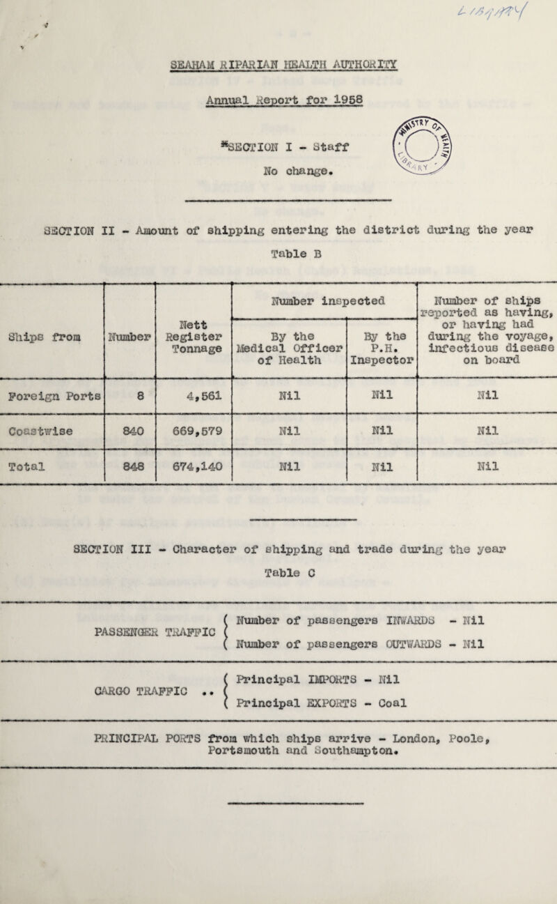 SEAHAM RIPARI/iN HEALO?!! AUTHQRITy Annual lieport for 1958 ^ECTIOIT I - Staff No change* SECTION II - Ainoiint of shipping entering the district during the year Table B Ships from Number Nett Register Tonnage Number inspected Number of ships reported as having, or having had during the voyage, infectious disease on board By the Medical Officer of Health By the P.H* Inspector Foreign Ports 8 4,561 Nil Nil nil Coast\?ise 840 669,579 Nil Nil Nil Total 848 674,140 Nil Nil Nil SECTION III Character of shipping and trade during the year Table C ( Number of passengers INWARDS - Nil PASSENGER TRAFFIC ( ( Number of passengers OUTWARDS - Nil ( Principal IMl^OHTS - Nil CARGO TRAFFIC .. ( ( Principal EXPORTS - Coal PRINCIPAL PORTS from which ships arrive - London, Poole, Portsmouth and Southampton*