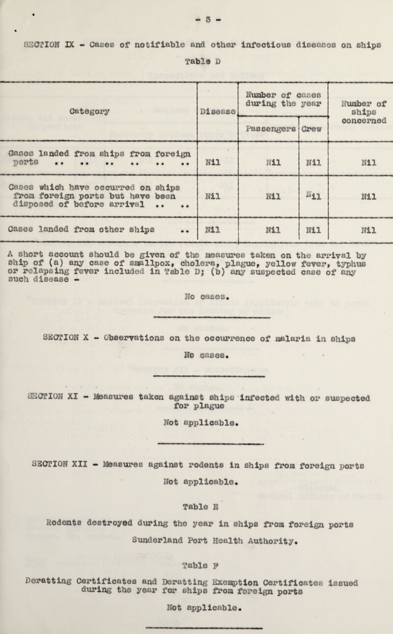 Table D Category Disease Number of cases during the year Humber of ships concerned Passengers Crew Oaseo landed from ships from foreign ports •• .. .. Nil Nil Nil Nil Cases which have occ\xrred on ships from foreign ports but have been disposed of before arrival .. .. Nil Nil i'll Nil Cases landed from other ships .. Nil Nil Nil Nil A short account should be given of the measures taken on the arrival by ship of (a) any case of smallpox, cholera, plague, yellow fever, typhus or relapsing fever included in Table D; (b) any suspected case of any such disease - No cases* SECTION X - Observations on the occurrence of malaria in ships No cases. SECTION XI - Measures taken against ships infected with or suspected for plague Not applicable. CBCTION XII - Measures against rodents in ships from foreign ports Not applicable. Table E Rodents destroyed during the year in ships from foreign ports Sunderland Port Health Authority* Table P Deratting Certificates and Deratting Exeuntion Certificates issued during the year for ships from foreign ports Not applicable.