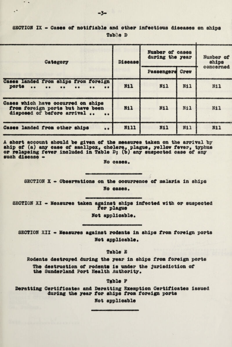 3 SECTION IX ~ Cases of notifiable and other infectious diseases on ships Table D Category Disease Number of during the cases year Number of ships Passengers Crew “ concerned Cases landed from ships from foreign ports *• M M M •• Nil Nil Nil Nil Cases which have occurred on ships from foreign ports but have been disposed of before arrival ** «« Nil Nil Nil Nil Cases landed from other ships *, Kill Nil Nil Nil A short account should be given of the measures taken on the arrival by ship of (a) any case of smallpox, cholera, plague, yellow fever, typhus or relapsing fever included in Table 0} (b) any suspected case of any such disease • Ho cases* SECTION X ♦ Observations on the occurrence of malaria in ships No eases* SECTION XI * Measures taken against ships Infected with or suspected for plague Not applicable* SECTION XII ** Measures against rodents in ships from foreign ports Not applicable* Table E Rodents destroyed during the year in ships from foreign ports The destruction of rodents le under the jurisdiction of the Sunderland Port Health Authority* Tgible P Deratting Certificates and Derattlng Exemption Certificates Issued during the year for ships from foreign ports Not applicable