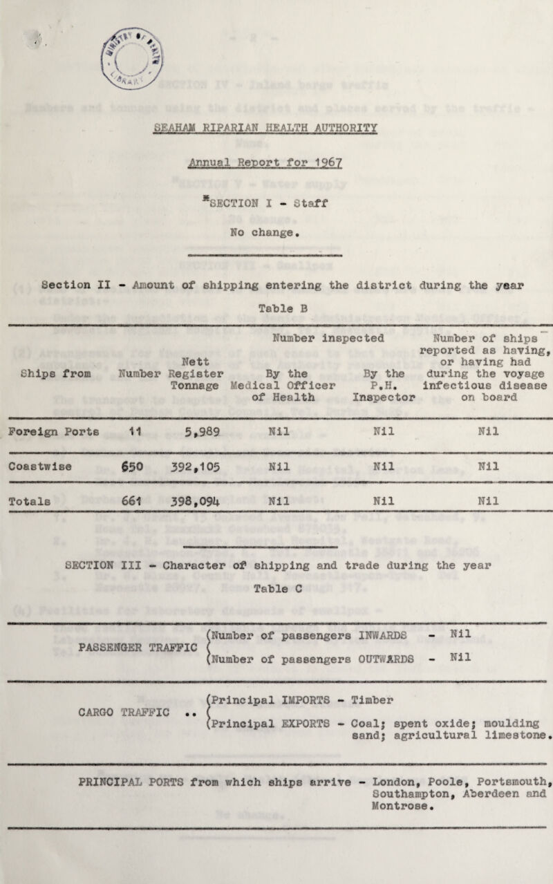 SEAHAM RIPARIAN HEALTH AUTHORITY Annual Report for 1967 Section II “section I - Staff No change. - Amount of shipping entering the Table B district during the year Number inspected Number of ships reported as having. Nett or having had Ships from Number Register By the By the during the voyage Tonnage Medical Officer P.K. infectious disease of Health Inspector on board Foreign Ports 11 5,989 Nil Nil Nil Coastwise 650 392,105 Nil Nil Nil Totals 661 398,094 Nil Nil Nil SECTION III - Character of shipping and trade during the year Table C (Number of passengers INWARDS - Nil PASSENGER TRAFFIC ( (Number of passengers OUTWARDS - Nil (Principal IMPORTS - Timber CARGO TRAFFIC .. ( (Principal EXPORTS * Coal; spent oxide; moulding sand; agricultural limestone• PRINCIPAL PORTS from which ships arrive - London, Poole, Portsmouth, Southampton, Aberdeen and Montrose.