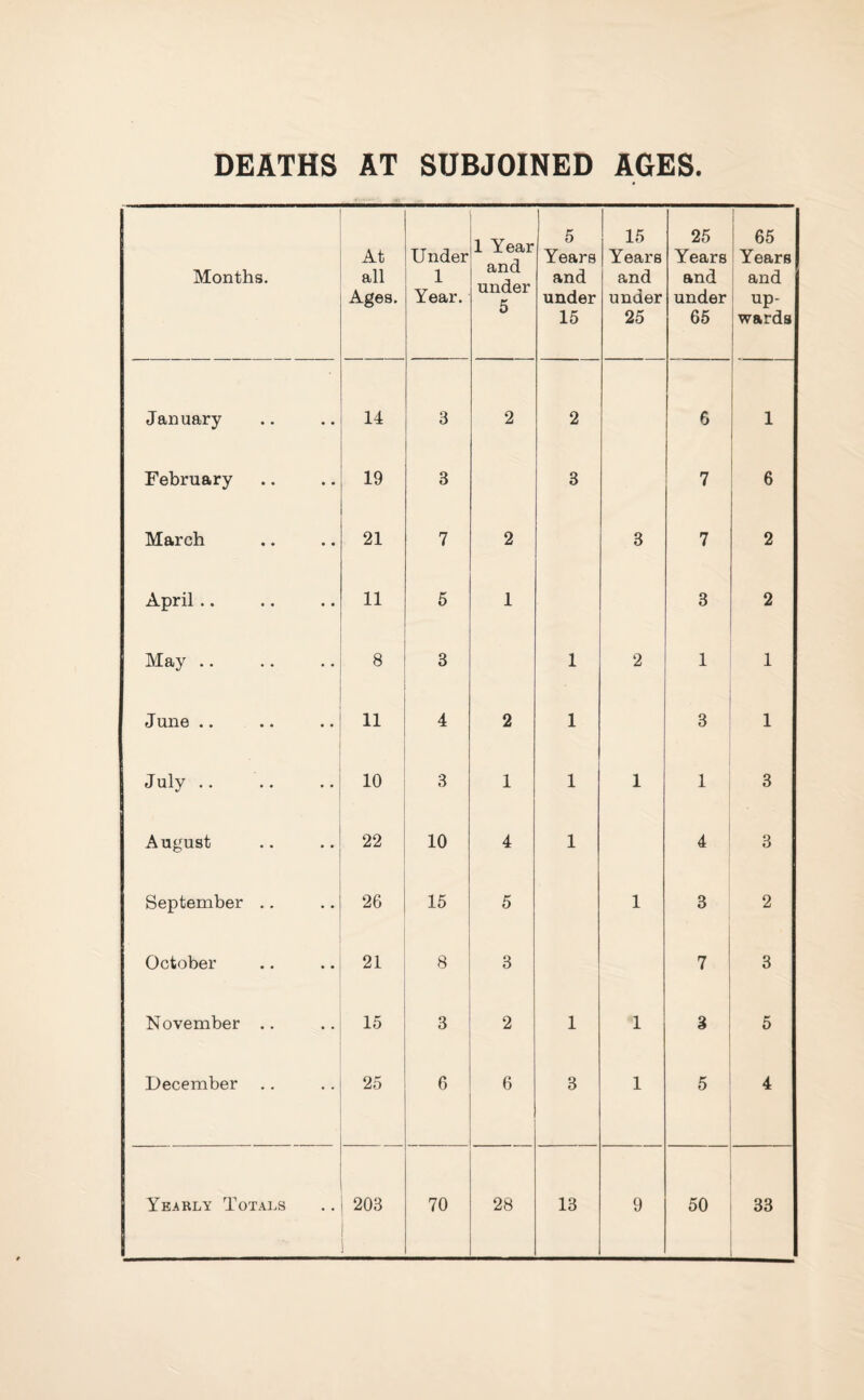 DEATHS AT SUBJOINED AGES. Months. At all Ages. Under 1 Year. 1 Year and under 5 5 Years and under 15 15 Years and under 25 25 Years and under 65 65 Years and up¬ wards January 14 3 2 2 6 1 February 19 3 3 7 6 March 21 7 2 3 7 2 April .. 11 5 1 3 2 May .. 8 3 1 2 1 1 J UllG • • • « • • 11 4 2 1 3 1 July .. 10 3 1 1 1 1 3 August 22 10 4 1 4 3 September .. 26 15 5 1 3 2 October 21 8 3 7 3 November .. 15 3 2 1 1 3 5 December 25 6 6 3 1 5 4