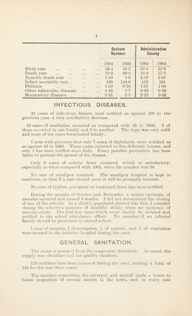 Seaham 1 Administrative Harbour County 1904 1903 1904 1903 Birth rate 43-4 44-5 35-6 35-8 Death rate 19-0 20-8 18 3 17-7 Zymotic death rate 1.89 3-0 2.59 2-01 Infant mortality rate .. 126 148-0 162 161 Phthisis 1.89 0-76 1-07 1-09 Other tubercular diseases 1-89 1-7 0-92 0-93 Respiratory diseases .. 3-41 3-5 2-92 3-02 INFECTIOUS DISEASES. 43 cases of infectious disease were notified as against 109 in the previous year, a very satisfactory decrease. 13 cases of scarlatina occurred as compared with 56 in 1903. 3 of these occurred in one family and 2 in another. The type was very mild and none of the cases terminated fatally. I note with pleasure that only 7 cases of diphtheria were notified as as against 42 in 1903. These cases occurred in five different houses, and only 1 has been notified since July. Every possible precaution has been taken to prevent the spread of the disease. Only 2 cases of enteric fever occurred, which is satisfactory, especially so when compared with 1901, when the number was 28. No case of smallpox occurred. The smallpox hospital is kept in readiness, so that if a case should occur it will be promptly isolated. No case of typhus, puerperal or continued fever has been notified. During the months of October and November a severe epidemic of measles occurred and caused 8 deaths. I did not recommend the closing of any of the schools. In a thickly populated district like this, I consider closing the schools a measure of doubtful utility when an epidemic of measles exists. The first few cases which occur should be isolated and notified to the school attendance officer. No member of an infected family should be permitted to attend school. 1 case of measles, 1 of erysipelas, 1 of enteric, and 1 of scarlatina were treated in the isolation hospital during the year. GENERAL SANITATION. The water is pumped from the magnesian limestone. As usual, the supply was abundant and the quality excellent. 113 middens have been removed during the year, making a total of 346 for the last three years. The sanitary committee, the surveyor, and myself made a house to house inspection of several streets in the town, and in every case