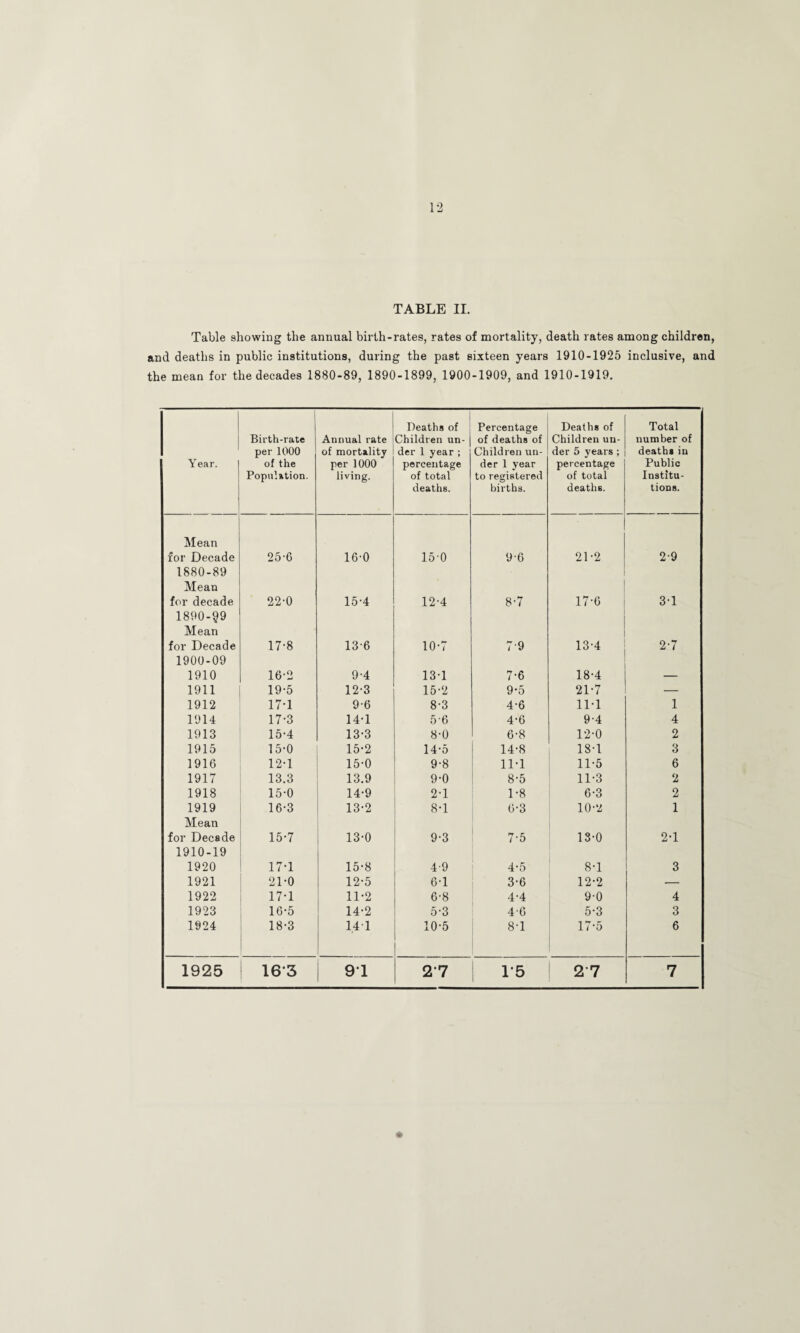 TABLE II. Table showing the annual birth-rates, rates of mortality, death rates among children, and deaths in public institutions, during the past sixteen years 1910-1925 inclusive, and the mean for the decades 1880-89, 1890-1899, 1900-1909, and 1910-1919. Year. Birth-rate per 1000 of the Popul»tion. Annual rate of mortality per 1000 living. ! Deaths of j Children un- | der 1 year ; percentage of total deaths. Percentage of deaths of Children un¬ der 1 year to registered births. Deaths of Children un¬ der 5 years ; percentage of total deaths. Total number of deaths in Public Institu¬ tions. Mean for Decade 25-6 16-0 15-0 96 21-2 2-9 1880-89 Mean for decade 22-0 15'4 12-4 8-7 17-6 3-1 1890-§9 Mean for Decade 17-8 13-6 10-7 7-9 13-4 2-7 1900-09 1910 16-2 9-4 13-1 7-6 18-4 — 1911 19-5 12-3 15-2 9*5 21-7 — 1912 17-1 9-6 8-3 4-6 11-1 1 1914 17-3 14-1 5-6 4-6 94 4 1913 15-4 13-3 8-0 6-8 12-0 2 1915 15-0 15-2 14-5 14-8 18-1 3 1916 12-1 15-0 9-8 IM 11-5 6 1917 13.3 13.9 9-0 8-5 11-3 2 1918 15-0 14-9 2-1 1-8 6-3 2 1919 16*3 13-2 8-1 6-3 10-2 1 Mean for Decade 15-7 13-0 9-3 7-5 13-0 2-1 1910-19 1920 17-1 15-8 4-9 4-5 8-1 3 1921 21-0 12-5 6-1 3-6 12-2 — 1922 17-1 11-2 6-8 4-4 9-0 4 1923 16-5 14-2 5-3 4-6 5-3 3 1924 18-3 14 T 10-5 8-1 17-5 6 1925 i 16*3 91 2-7 1-5 2-7 7