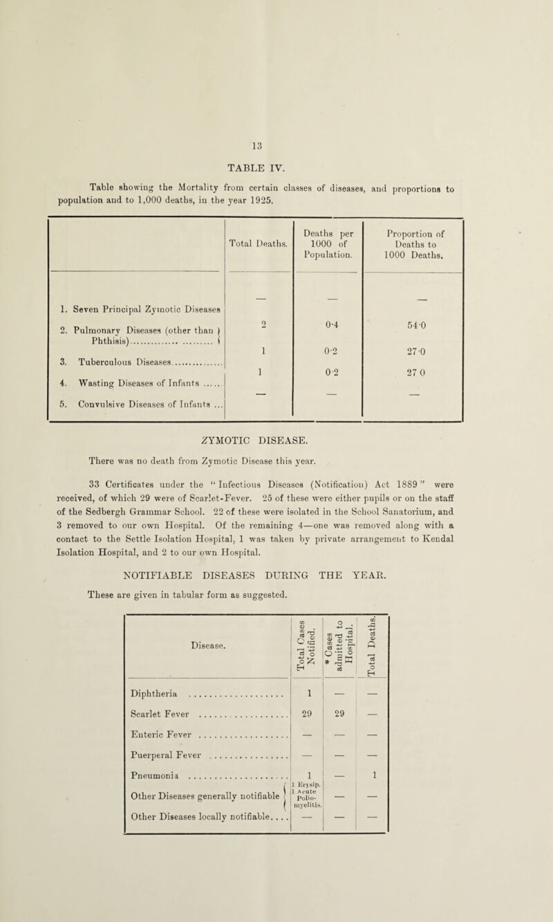 TABLE IV. Table showing the Mortality from certain classes of diseases, and proportions to population and to 1,000 deaths, in the year 1925. Deaths per Proportion of 'I’otal Deaths. 1000 of Deaths to Population. 1000 Deaths. 1. Seven Principal Zymotic Diseases — — — 2. Pulmonary Diseases (other than ) 2 0-4 54-0 Phthisis). ( 1 0-2 27-0 3. Tiiberciilons Diseases. 1 0-2 27 0 4. Wasting Diseases of Infants . 5. Convulsive Diseases of Infants ... ZYMOTIC DISEASE. There was no death from Zymotic Disease this year. 33 Certificates under the “ Infectious Diseases (Notification) Act 1889 ” were received, of which 29 were of Scarlet-Fever. 25 of these w'ere either pupils or on the staff of the Sedbergh Grammar School. 22 of these were isolated in the School Sanatorium, and 3 removed to our own Hospital. Of the remaining 4—one was removed along with a contact to the Settle Isolation Hospital, 1 was taken by private arrangement to Kendal Isolation Hospital, and 2 to our own Hospital. NOTIFIABLE DISEASES DURING THE YEAR. These are given in tabular form as suggested. Disease. Total Cases Notified. 1 * Cases admitted to 1 Hospital. 1 Total Deaths. Diphtheria . 1 — — Scarlet Fever . 29 29 — Enteric Fever . — ■—• — Puerperal Fever . — — — Pneumonia . 1 — 1 / 1 Krysip. Other Diseases generally notifiable | 1 yvfute Polio- — — 1 iiiyelili.s. Other Diseases locally notifiable. . . . — —