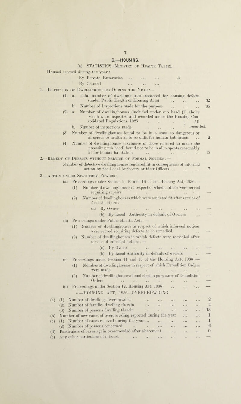 D.—HOUSING. (a) STATISTICS (Ministry of Health Table). Housed erected during the year :— By Private Enterprise ... ... ... 3 By Council ... ... ... — 1. —Inspection of Dwellinghouses During the Year :— (1) a. Total number of dwellinghouses inspected for housing defects (under Public Hei^lth or Housing Acts) .. .. .. 32 b. Number of Inspections made for the purpose .. .. .. 85 (2) a. Number of dwellinghouses (included under sub head (1) above which were inspected and recorded under the Housing Con¬ solidated Regulations, 1925 .. .. .. ) All b. Number of inspections made .. .. .. I recorded. (3) Number of dwellinghouses found to be in a state so dangerous or injurious to health as to be unfit for human habitation .. 2 (4) Number of dwellinghouses (exclusive of those referred to under the preceding sub-head) found not to be in all respects reasonably fit for human habitation .. .. .. .. .. 12 2. —Remedy of Defects without Service of Formal Notices :— Number of defective dwellinghouses rendered fit in consequence of informal action by the Local Authority or their Officers ... .. .. 7 3. —Action under Statutory Powers :—- (a) Proceedings under Section 9, 10 and 16 of the Housing Act, 1936.— (1) Number of dwellinghouses in respect of which notices were served requiring repairs .. .. .. .. .. ■ .. — (2) Number of dwellinghouses which were rendered fit after service of formal notices :—- (a) By Owner .. .. .. .. .. .. —- (b) By Local Authority in default of Owners .. — (b) Proceedings under Public Health Acts :—- (1) Number of dwellinghouses in respect of which informal notices were served requiring defects to be remedied .. .. — (2) Number of dwellinghouses in which defects were remedied after service of informal notices :—- (a) By Owner .. .. .. .. .. .. — (b) By Local Authority in default of owners .. — (c) Proceedings under Section 11 and 13 of the Housing Act, 1936 :— (1) Number of dwellinghouses in respect of which Demolition Orders were made .. .. .. .. .. .. .. — (2) Number of dwellinghouses demolished in pursuance of Demolition — Orders . . . . . . . . . . . . . . — (d) Proceedings under Section 12, Housing Act, 1936 .. .. • .. — 4.—HOUSING ACT, 1936—OVERCROWDING. (a) (1) Number of dwellings overcrowded ... ... ... ... ... 2 (2) Number of families dwelling therein ... ... ... ... ... 2 (3) Number of persons dwelling therein ... ... ... ... ... 18 (b) Number of new cases of overcrowding reported during the year ... ... 1 (c) (1) Number of cases relieved during the year ... ... ... . 1 (2) Number of persons concerned ... ... ... ... ... ... 6 (d) Particulars of cases again overcrowded after abatement ... ... ... 0 (e) Any other particulars of interest ... ... ... ... ••• ... —-