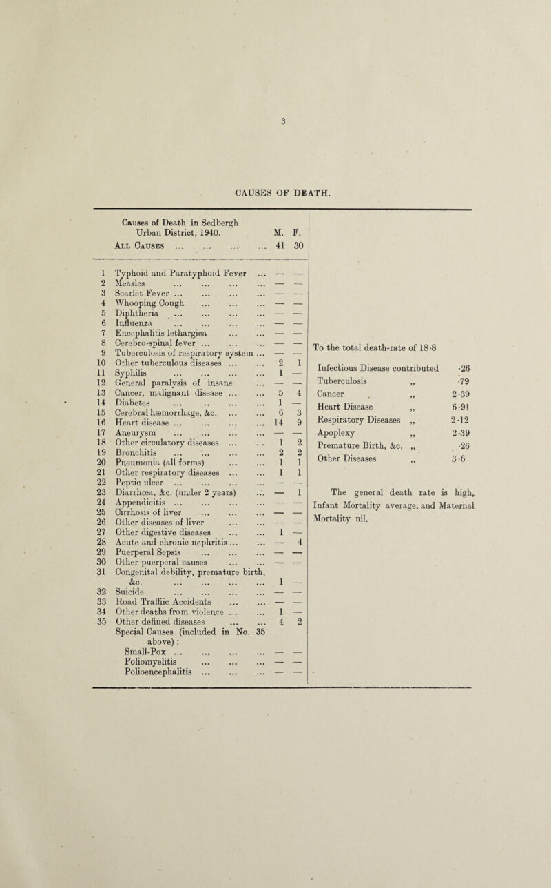 1 2 3 4 5 6 7 8 9 10 11 12 13 14 15 16 17 18 19 20 21 22 23 24 25 26 27 28 29 30 31 32 33 34 35 3 CAUSES OF DEATH. Causes of Death in Sedbergh Urban District, 1940. M. F. All Causes . 41 30 Typhoid and Paratyphoid Fever __ Measles — — Scarlet Fever ... — — Whooping Cough — — Diphtheria — — Influenza — — Encephalitis lethargica — — Cerebro-spinal fever ... — — To the total death-rate of 18-8 Tuberculosis of respiratory system ... — — Other tuberculous diseases ... Syphilis 2 1 1 Infectious Disease contributed •26 • General paralysis of insane — — Tuberculosis „ •79 Cancer, malignant disease ... 5 4 Cancer ,, 2-39 Diabetes 1 — Heart Disease ,, 6-91 Cerebral haemorrhage, &c. 6 3 Heart disease ... 14 9 Respiratory Diseases ,, 2 12 Aneurysm — — Apoplexy 2-39 Other circulatory diseases 1 2 Premature Birth, &c. ,, •26 Bronchitis 2 2 Pneumonia (all forms) 1 1 Other Diseases ,, 3-6 Other respiratory diseases 1 1 Peptic ulcer — — Diarrhoea, <fec. (under 2 years) — 1 The general death rate is high. Appendicitis ... Cirrhosis of liver — — Infant Mortality average, and Maternal Other diseases of liver — — Mortality nil. Other digestive diseases 1 —- Acute and chronic nephritis ... — 4 Puerperal Sepsis —- — Other puerperal causes —- —- Congenital debility, premature birth, &c. 1 — Suicide — — Road Traffiic Accidents — — Other deaths from violence ... 1 — Other defined diseases 4 2 Special Causes (included in No. 35 above) : SmalJ-Pox ... 5— — Poliomyelitis . :— — Polioencephalitis ... — —