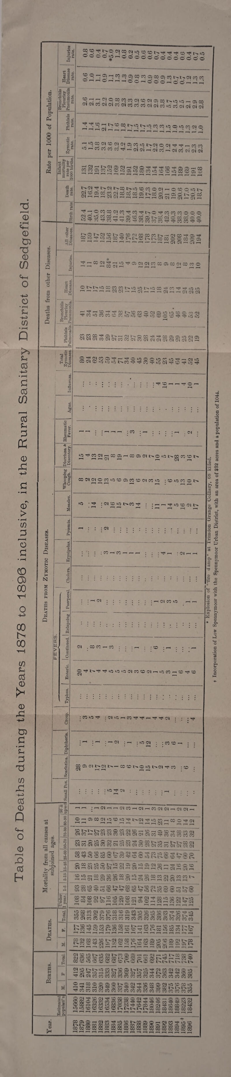 Table of Deaths during the Years 1878 to 1896 inclusive, in the Rural Sanitary District of Sedgefield. • Explosion of ‘‘lire clamp” at Trimdon Orange Colliery, Bb killed. + Incorporation of Low Spennymoor with the Spennymoor Urban District, with an area of 832 acres and a population of 104i.