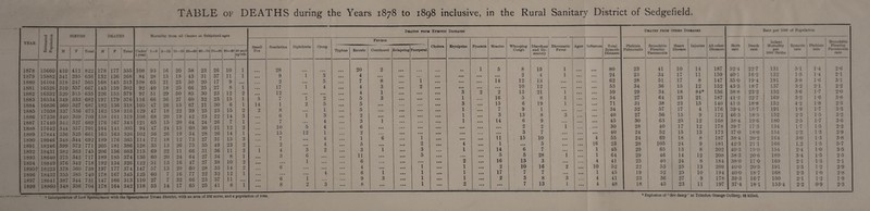 YEAR Estimated Population BIRTHS DEATHS Mortality from all Causes at Subjoined ages Deaths from Zymotic Diseases Deaths from other Diseases Rate per 1000 of Population Small Pox Scarlatina Diphtheria Croup Fevers Cholera Erysipelas Pycemia Measles Whooping Cough Diarrhoea and Dy¬ sentery Rheumatic Fever Ague Influenza Total Zymotic Diseases i Phthisis Pulmonalis Bronchitis Pleurisy Pneumonia Heart Disease Injuries j All other Diseases Birth rate I Death j rate Infant Mortality i per 1000 Births Zymotic rate Phthisis 1 rate Bronchitis Pleurisy ! Pneumonia rate M F Total M F Total Under 1 year 1—5 5—15 15—25 25—60 60—70 70—80 ! 80—90 90 and up'rds Typhus Enteric Continued Relapsing Puerperal 1878 15660 410 412 822 178 177 355 108 93 16 20 58 23 26 10 1 28 20 2 . . 1 5 8 15 1 80 23 41 10 14 187 52-4 2 2‘7 131 5-1 1-4 2-6 1879 15882 341 295 636 132 136 268 84 28 15 18 43 31 37 li 1 • • • 9 1 3 ... 4 ... ... . . • ... ... ... ... 2 4 1 ... ... 24 23 34 17 11 159 40-1 16-2 132 1-5 1*4 2-1 1880 16104 318 247 565 168 145 313 108 65 21 23 50 20 17 9 • • • ... 2 . •• 5 ... 7 8 ... 1 ... ... ... 14 12 13 ... ... ... 62 28 51 | 17 8 147 35 0 19-4 191 3-8 1-6 3-l 1881 16326 310 357 667 143 159 302 92 40 18 25 66 25 27 8 1 • • • 17 1 4 ... 4 3 ... 2 ... ... ... ... 10 1 12 ... ... ... 53 34 36 15 1- | 152 43-3 18-7 137 3-2 2-1 2-2 1882 16332 320 315 635 226 153 379 97 51 29 50 85 30 23 12 2 • • • 12 ... • • • ... 4 1 ... ... 3 2 2 13 21 1 ... ... 59 29 34 18 84* ! 156 388 23‘2 152 3-6 1-7 2-0 1883 16534 349 333 682 197 179 376 116 66 36 27 60 32 23 15 1 5 7 1 2 • • • 5 3 ... ... 1 . . . 16 5 8 1 ... ... 54 27 64 23 21 187 41-2 22*7 169 3-2 1-6 3-8 1884 16836 360 327 687 182 136 318 105 47 26 15 67 21 30 6 1 14 1 2 5 ... 5 • . • . . . 3 15 6 19 1 ... • • « 71 31 38 23 15 140 413 18-8 152 4-2 1-8 2-3 1885 17038 337 336 673 162 158 i 316 129 47 18 22 39 25 23 15 2 2 8 ... 1 ... 5 ... ... ... 1 7 9 1 ... ... 34 32 57 17 4 176 394 18-7 191 !-9 1-7 3-3 1886 17238 340 369 709 158 161 319 108 68 20 19 42 23 22 14 3 • • • 6 1 3 2 • • • ... ... 1 3 13 8 3 ... 40 27 56 15 9 172 463 18-5 152 2-3 1-5 3-2 1887 17440 342 327 669 176 167 343 121 65 15 20 64 24 26 7 1 . • • 7 • • • 4 3 1 ... 1 14 6 9 ... ... • • • 45 30 63 25 12 168 38-4 19-6 180 2-5 1-7 3-6 1888 17642 344 357 701 164 141 305 94 47 24 15 60 30 21 12 2 • • • 10 5 4 6 . . • ... ... ... 2 2 1 ... 30 28 40 17 12 178 39-7 17*3 134 1-7 1-5 2-2 1889 17844 336 325 661 163 163 326 102 56 26 19 54 28 26 14 1 • • • 15 12 1 2 . . . ... ... ... ... 3 7 ... ... • • • 40 24 52 15 13 173 37 0 18-0 154 •2*2 mJ mJ 1-3 2-9 1890 18046 348 344 692 189 176 365 114 72 18 12 73 27 31 15 3 • • • 7 • • • 4 ... 1 6 ... 1 ... 11 15 10 ... ... 4 55 24 69 18 8 187 38-4 20-2 164 3-0 1-3 3-8 1891 18246 399 372 771 205 181 386 128 35 13 26 75 35 49 23 2 ... 2 • • • 4 ... 5 ... ... 2 ... 4 ... 1 i **; 5 ... ... 16 23 28 105 24 9 181 42-3 21-1 166 1.2 1-5 5-7 1892 18431 382 363 745 206 156 363 115 69 22 11 66 31 36 11 2 1 4 3 2 ... 3 1 • • • 3 ... 1 14 6 7 ... ... 1 45 29 6? 13 8 202 40-3 19-0 154 2-4 1-0 3-5 1893 18640 375 342 717 189 185 374 136 60 20 24 64 27 34 8 1 • • • 3 6 ... ... 11 ... ... 5 ... ... 5 5 28 1 1 64 29 46 14 12 208 38 3 20 6 189 3-4 1-5 2-5 1894 18849 376 342 718 192 134 326 122 51 13 16 47 27 38 10 2 • • • • • • 1 ... ... 6 ... ... ... ... 2 ... 16 13 3 ... ... 4 41 25 40 24 8 184 38-0 170 169 2-1 1-3 2-1 1895t 18223 378 360 738 197 177 374 147 57 13 20 60 28 33 14 2 ... 6 ... ... ... 4 • •• ... 1 1 2 10 16 2 ... 10 52 22 53 25 13 209 40-0 20-5 191 2-3 1-2 2-9 1896 18432 355 385 740 178 167 345 125 60 7 16 77 22 32 12 1 . • , . . • ... 4 ... 6 1 ... 1 1 ... 17 7 7 ... ••• 1 45 19 52 25 10 194 40 0 18-7 168 2-3 1-0 2-8 1897 18641 387 344 731 147 166 313 110 27 7 32 66 23 37 11 • • • • • • 6 1 . . . ... 9 3 ... 1 ... 1 ... 2 3 8 3 ... 4 41 23 36 27 9 178 39-3 , 16-7 150 21 1-2 1-9 1898 18860 348 356 704 178 164 342 118 53 14 17 65 25 41 8 1 ... 8 0 A. 3 • • • 8 ... ... 1 ... 2 ... ... 7 13 i • • • 4 48 18 45 23 11 197 374 18-1 153-4 2-2 0-9 1 2-3 ' t Incorporation of LowSpennymoor with the Spennymoor Urban District, with an area of 232 acres, and a population of 1044. * Explosion of “ Are damp at Trimdon Grange Colliery, 68 killed.