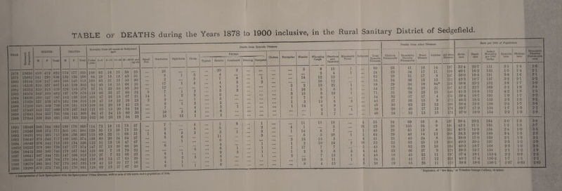 YEAR 1 I BIRTHS DEATHS Mortality from all causes at Subjoined ages =3 M F Total M F Total Under 1—5 5—15 15—25 25—65 65 and is O K 1 year | I up ras — 1878 15660 410 412 822 178 177 355 108 93 16 20 58 23 1879 15882 341 295 636 132 136 268 84 28 15 18 43 31 1880 16104 318 247 565 168 145 313 108 65 21 23 50 20 1881 16326 310 357 667 143 159 302 92 40 18 25 66 25 1882 16332 320 315 635 226 153 379 97 51 29 50 85 30 1883 16534 349 333 682 197 179 376 116 66 36 27 60 32 1884 116836 360 327 687 182 136 318 105 47 26 15 67 21 1885 17038 337 336 673 162 158 316 129 47 18 22 39 25 1886 17238 340 369 709 158 161 319 108 68 20 19 42 23 1887 17440 342 327 669 176 167 343 121 65 15 I 20 64 24 1888 17642 344 1 357 701 164 141 305 94 47 24 15 60 30 1889 17844 336 i 325 661 163 163 326 102 56 26 19 54 i 28 1890 1891 1892 1893 1894 1 1885fj 1896 1897 1898 1899 1900 18046 348 344 692 189 176 365 114 72 18 12 73 27 18246 399 372 771 205 181 386 128 35 13 26 75 35 18431 382 363 745 206 156 363 115 69 22 11 66 31 18640 375 342 717 189 185 374 136 60 20 24 64 27 18849 376 342 718 192 134 326 122 51 13 16 47 27 18223 378 360 738 197 177 374 147 Ol 13 20 60 28 18432 355 385 740 178 167 345 125 60 7 16 70 22 18641 387 344 731 147 166 313 110 27 7 32 66 23 18860 348 356 704 178 164 342 118 53 14 17 65 25 19079 385 382 767 170 163 333 119 42 15 20 77 16 19288 370 376 746 191 170 361 128 69 15 1 27 87 3o Small Pox 5 14 2 Scarlatina 28 9 2 17 12 7 1 8 6 7 10 15 1 2 4 3 6 8 4 6 Diphtheria 1 2 1 ... 5 12 3 6 1 1 2 1 1 Deaths from Zymotic Diseases Deaths from other Diseases Croup 3 5 4 2 5 1 3 4 4 1 4 4 2 4 3 1 Typhus Enteric 20 4 7 4 4 5 5 5 2 3 6 2 1 5 3 11 6 4 6 9 8 3 6 Fevers Cholera Erysipelas Measles Whoopiug Cough Diarrhoea and Dysentry Rheumatic Fever Influenza Continued Belasing Puerperal 2 • • • • • • 5 8 15 1 ... • • • ... • • • • • • • • • 2 4 1 ... 8 1 • • • • • • 14 12 13 . . . ... 3 2 • • • • • • • • • 10 12 ... 1 • • • ... 3 2 13 21 1 3 1 16 5 8 1 • • • • • • ... 3 15 5 19 1 ... • • • • • • • • • 1 7 9 1 ... • • • • • • ... • • • 1 3 13 8 3 ... 1 • • • • • • • • • 1 14 6 9 • • • ... • • • • • • • • • • • • 2 2 1 ... ... • • • • • • ... ... • • • 3 7 • • • ... 6 1 • • • 11 15 10 a • ( 4 « • • 2 • • • 4 1 • • • 5 ... 16 1 • • • 3 • • • 1 14 6 7 • •• 1 5 • • • • • • 5 5 28 1 1 . . . • • • • • • 2 16 13 3 . a a 4 • • • 1 • • • 1 2 10 16 2 10 1 • • • 1 ... 1 17 7 7 ... 1 3 1 • • • 1 2 3 8 3 4 • • • 1 • • • 2 • • • 7 13 1 4 ... • • • • • • • « • 10 5 11 1 1 4 ... • • • • • • • • • 8 4 1 13 ... 5 Total f Phthisis Zymotic! Pulmonalis Diseases ;■ 80 24 62 53 59 54 71 34 40 45 30 40 55 23 45 64 41 52 45 41 48 34 38 23 23 28 34 29 27 31 32 27 30 28 24 24 28 29 29 25 22 19 23 18 21 19 Bate per 1000 of Population Bronchitis Pleurisy Pneumonia Heart Disease Injuries 1 All other Diseases Birth¬ rate Death rate Infaut Mortality per 1000 births Zymotic rate Phthisis rate Bronchitis Pleurisy Pneumonia rate 41 10 14 187 524 22-7 131 5-1 1-4 2-6 34 17 11 159 40-1 16-2 132 1-5 1-4 2-1 51 17 8 147 35-0 19-4 191 3-8 1-6 3-1 36 15 12 152 43-3 18-7 137 3-2 2-1 2-2 34 18 84* 156 38-8 23-2 152 3-6 1-7 2-0 64 23 21 187 41-2 22-7 169 3-2 1-6 3-8 38 23 15 140 41*3 18-8 152 4-2 1-8 2-3 57 17 4 176 39-4 18-7 191 1-9 1-7 3-3 56 15 9 172 46-3 18-5 152 2-3 1-5 3-2 63 25 12 168 38-4 19-6 180 2-5 1-7 3-6 40 17 12 178 39-7 17-3 134 1-7 1-5 2-2 -• 52 15 1 13 173 37-0 18-0 154 2-2 1-3 2-9 69 j 18 8 187 38-4 i 20-2 164 3-0 1-3 3-8 105 24 9 181 42-3 21-1 166 1-2 1-5 5-7 65 13 8 202 40-3 19-0 154 2-4 1-0 3-5 46 14 12 208 38.3 20-6 189 3-4 1-5 2-5 40 24 8 184 38-0 17-0 169 2-1 1-3 2-1 53 25 L3 209 40-0 20*5 191 2-3 1-2 2-9 52 25 10 194 40-0 18-7 168 2-3 1-0 2-8 36 27 9 178 39-3 16-7 150 2-1 1-2 1-9 45 23 11 197 37-4 18T 153-4 2-2 0-9 2-3 42 17 12 202 40-2 17‘4 156-2 1-7 1-1 2-2 53 26 11 170 38 6 ! 18*6 j 158-1 1-97 0-93 2-85 t Incorporation of Low Spennymoor with the Speuaymoor Urbau District, with an area of 232 acres, and a population of 1044. * Explosion of “ Are damp ” at Trimdon Grange Colliery, 68 killed.