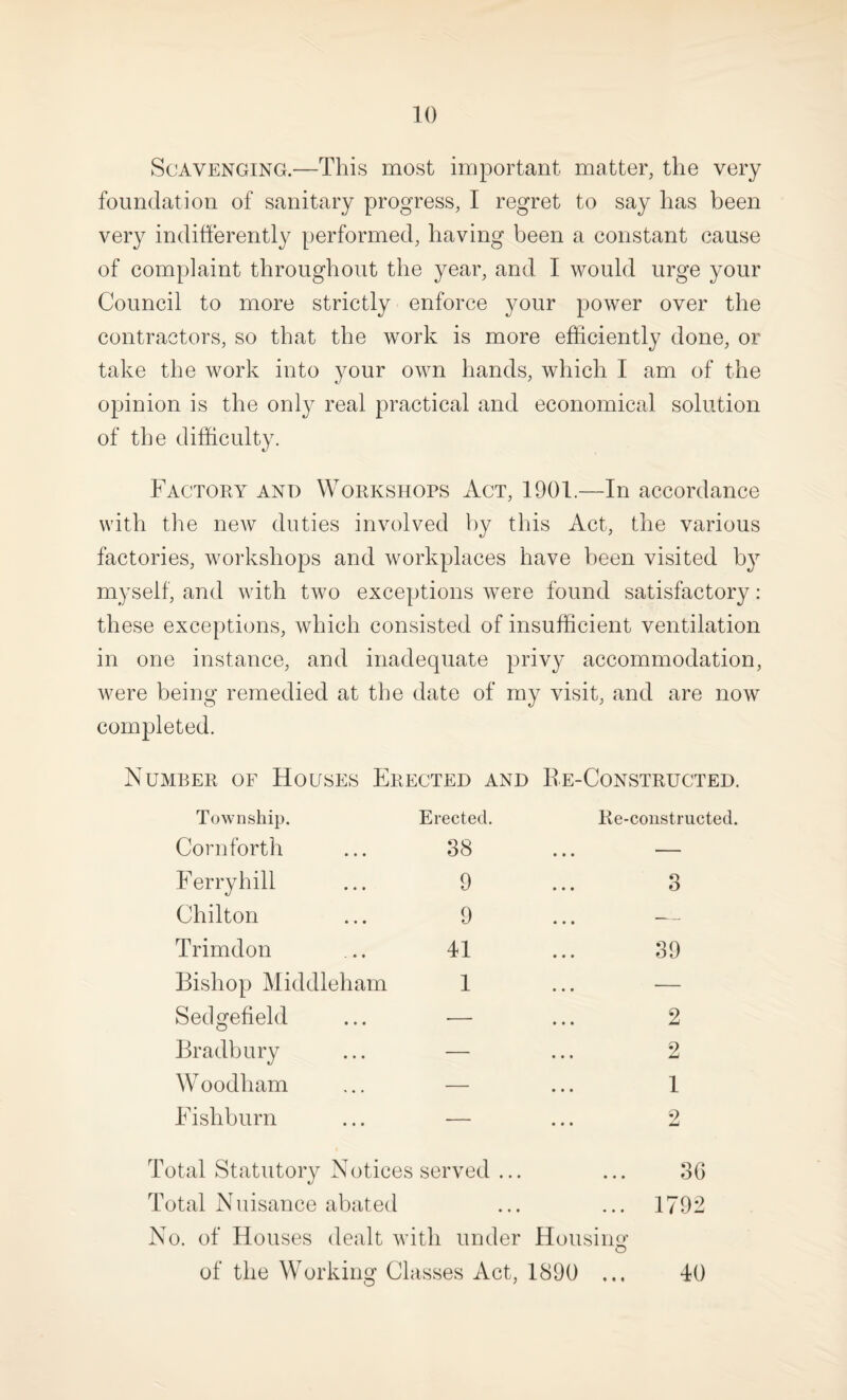 Scavenging.—This most important matter, the very foundation of sanitary progress, I regret to say has been very indifferently performed, having been a constant cause of complaint throughout the year, and I would urge your Council to more strictly enforce your power over the contractors, so that the work is more efficiently done, or take the work into your own hands, which I am of the opinion is the only real practical and economical solution of the difficulty. Factory and Workshops Act, 1901.—In accordance with the new duties involved by this Act, the various factories, workshops and workplaces have been visited b}^ myself, and with two exceptions were found satisfactory: these exceptions, which consisted of insufficient ventilation in one instance, and inadequate privy accommodation, were being remedied at the date of my visit, and are now completed. Number of Houses Erected and Re-Constructed. Township. Erected. Ke-coustructed. Corn forth 38 ... — Ferry hill 9 3 Chilton 9 ... — Trimdon 41 39 Bishop Middleham 1 ... — Sedgefield ■— 2 Bradbury — 2 W oodham — 1 Fishburn — 2 • • • M Total Statutory Notices served ... 3() Total Nuisance abated • • t ... 1792 No. of Houses dealt with under Housing’ O of the Working Classes Act, 1890 t t • 40