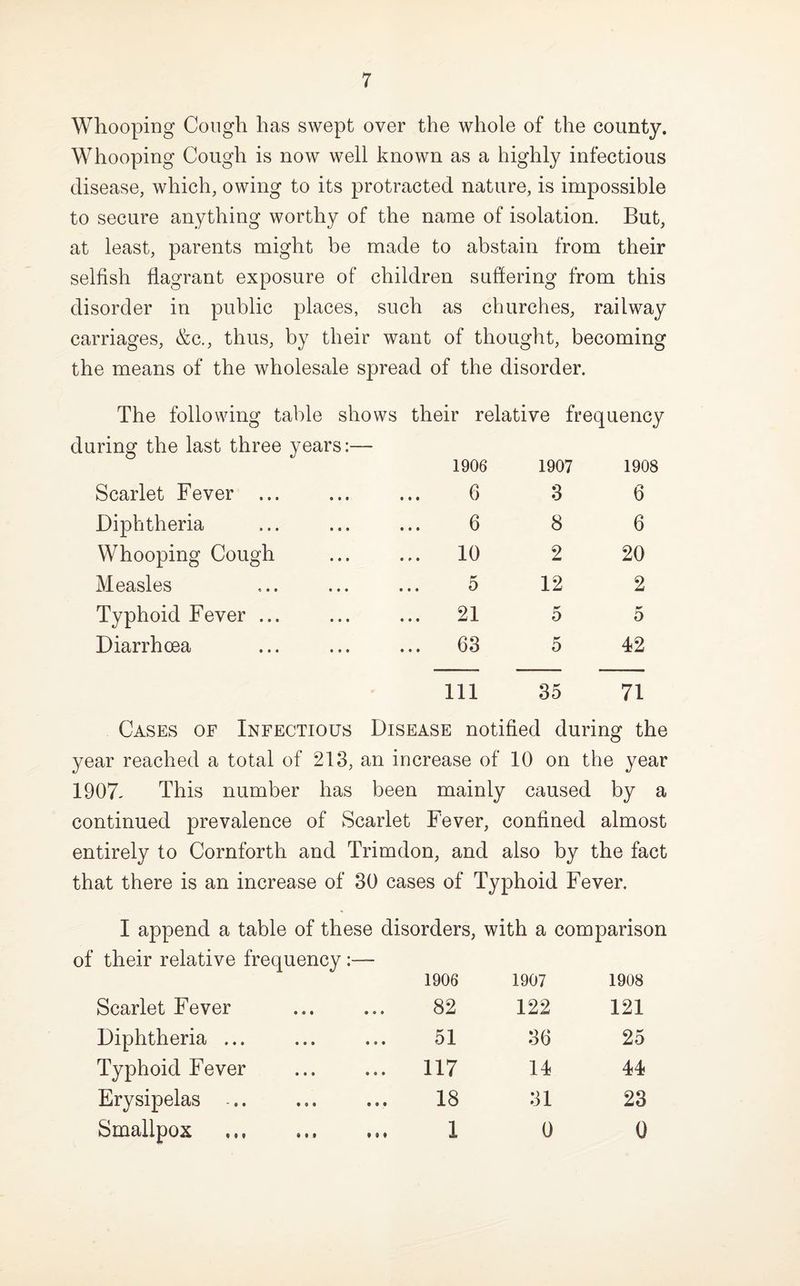 Whooping Cough has swept over the whole of the county. Whooping Cough is now well known as a highly infectious disease, which, owing to its protracted nature, is impossible to secure anything worthy of the name of isolation. But, at least, parents might be made to abstain from their selfish flagrant exposure of children suffering from this disorder in public places, such as churches, railway carriages, &c., thus, by their want of thought, becoming the means of the wholesale spread of the disorder. The following table shows their relative frequency during the last three years:- 1906 1907 1908 Scarlet Fever ... • • t 6 3 6 Diphtheria • • • 6 8 6 Whooping Cough • » • 10 2 20 Measles • • • 5 12 2 Typhoid Fever ... • • « 21 5 5 Diarrhoea • • • 63 5 42 111 35 71 Cases of Infectious Disease notified during the year reached a total of 213, an increase of 10 on the year 1907- This number has been mainly caused by a continued prevalence of Scarlet Fever, confined almost entirely to Cornforth and Trimdon, and also by the fact that there is an increase of 30 cases of Typhoid Fever. I append a table of these disorders, with a comparison of their relative frequency 1906 1907 1908 Scarlet Fever • 0 • 82 122 121 Diphtheria ... • • • 51 36 25 Typhoid Fever • • • 117 14 44 Erysipelas .. • • t 18 31 23 Smallpox . • • « 1 0 0